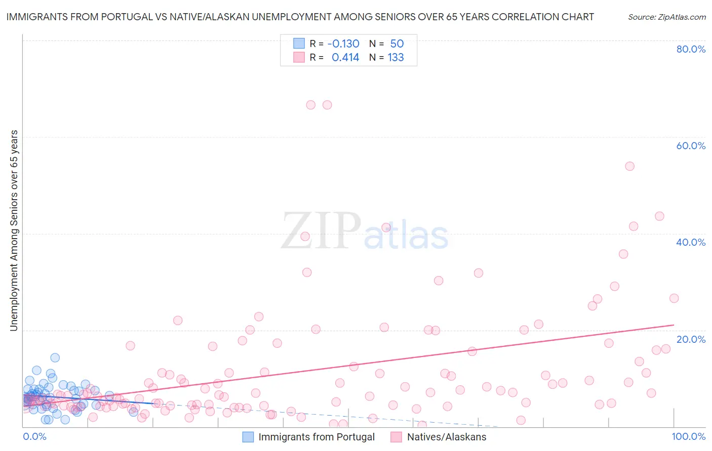 Immigrants from Portugal vs Native/Alaskan Unemployment Among Seniors over 65 years