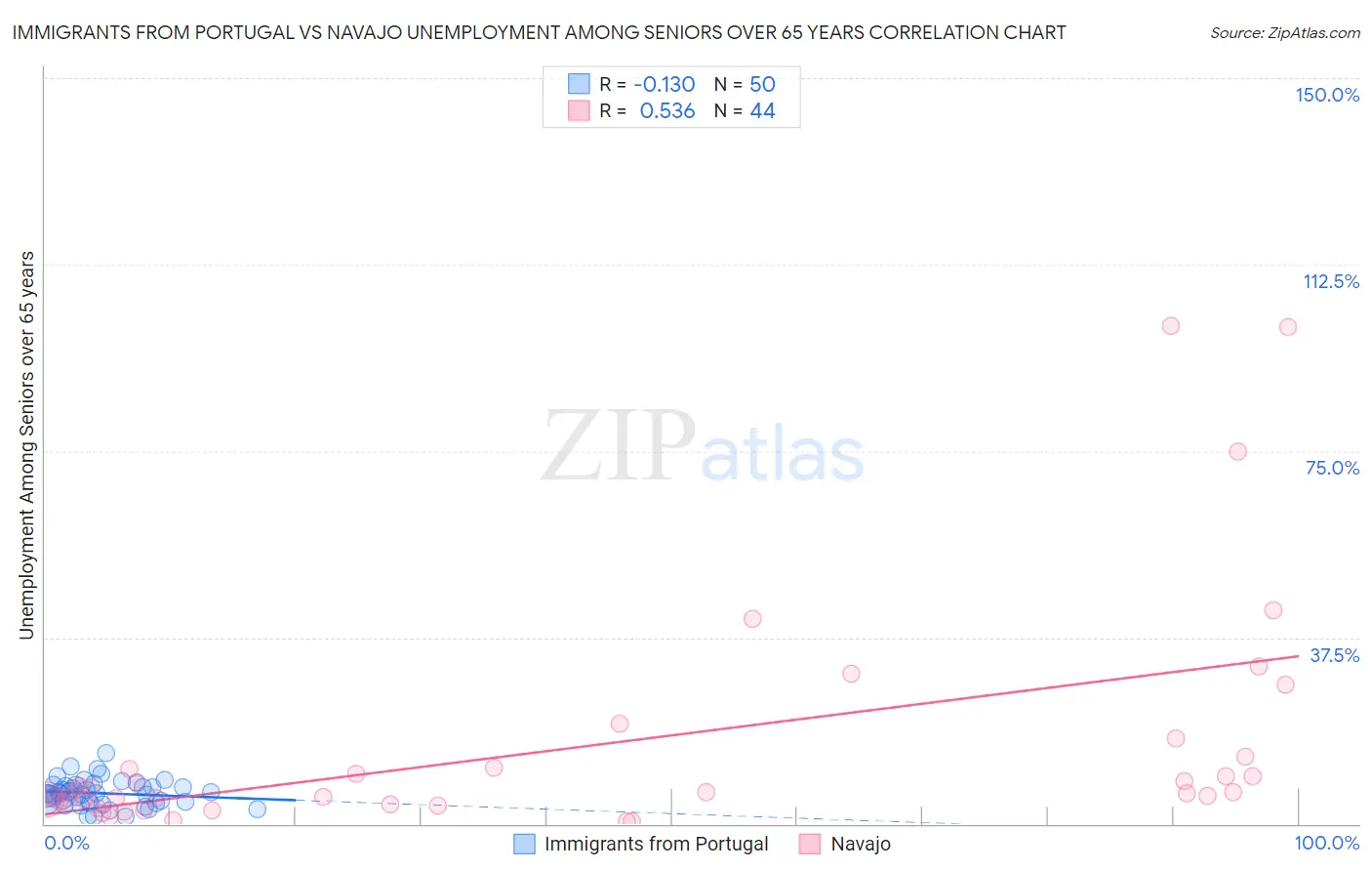 Immigrants from Portugal vs Navajo Unemployment Among Seniors over 65 years