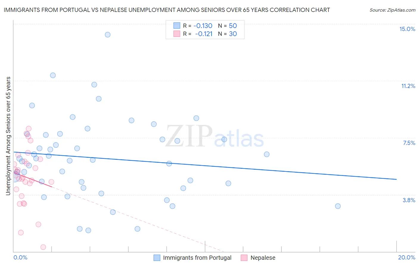 Immigrants from Portugal vs Nepalese Unemployment Among Seniors over 65 years