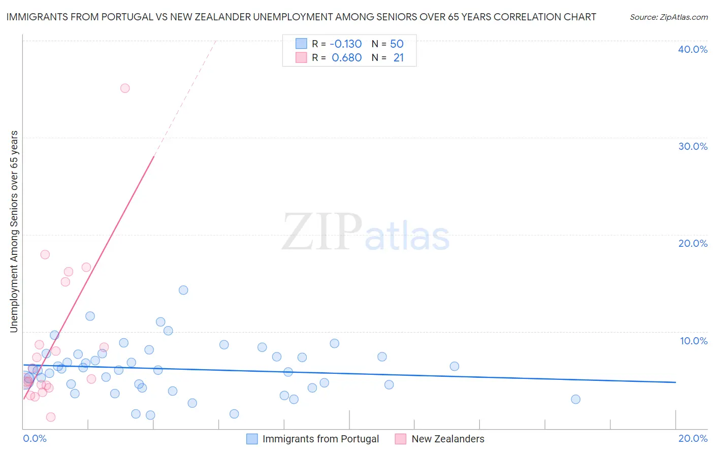Immigrants from Portugal vs New Zealander Unemployment Among Seniors over 65 years