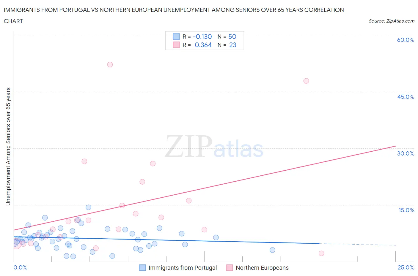 Immigrants from Portugal vs Northern European Unemployment Among Seniors over 65 years