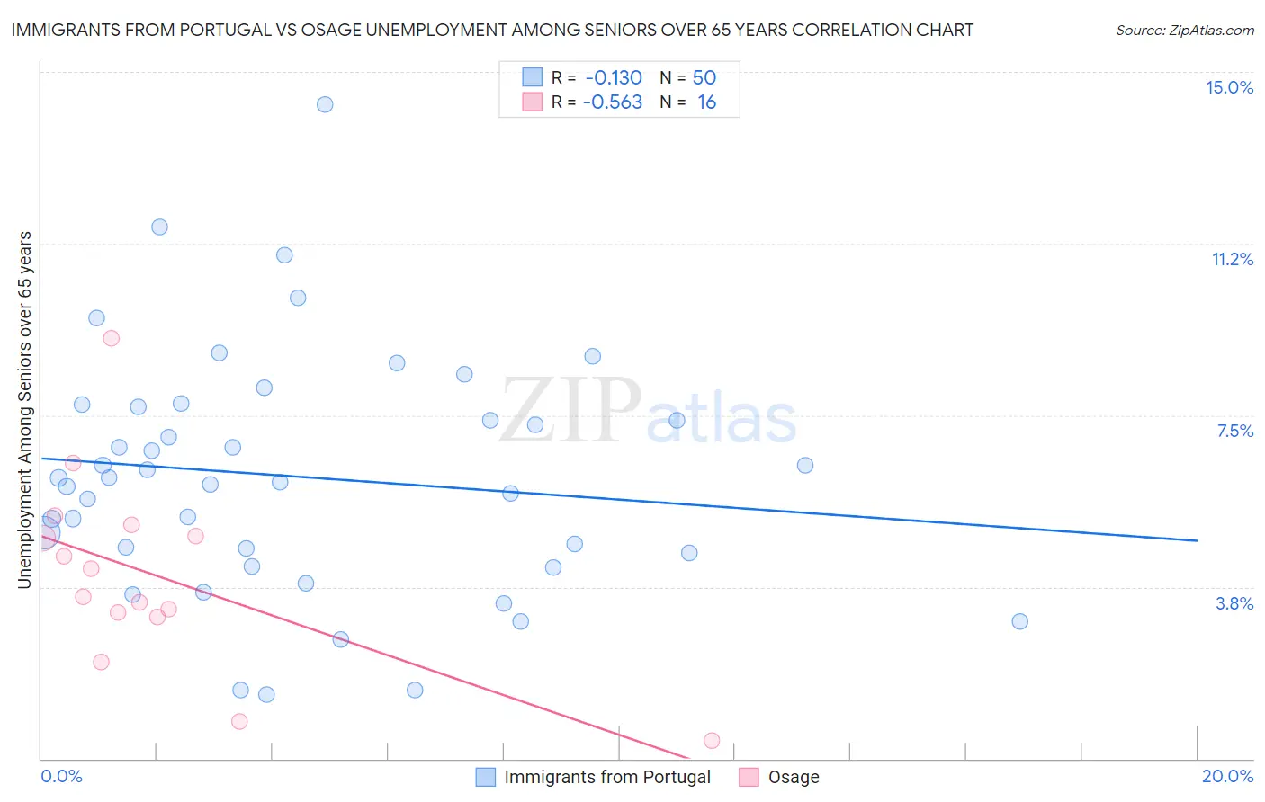 Immigrants from Portugal vs Osage Unemployment Among Seniors over 65 years