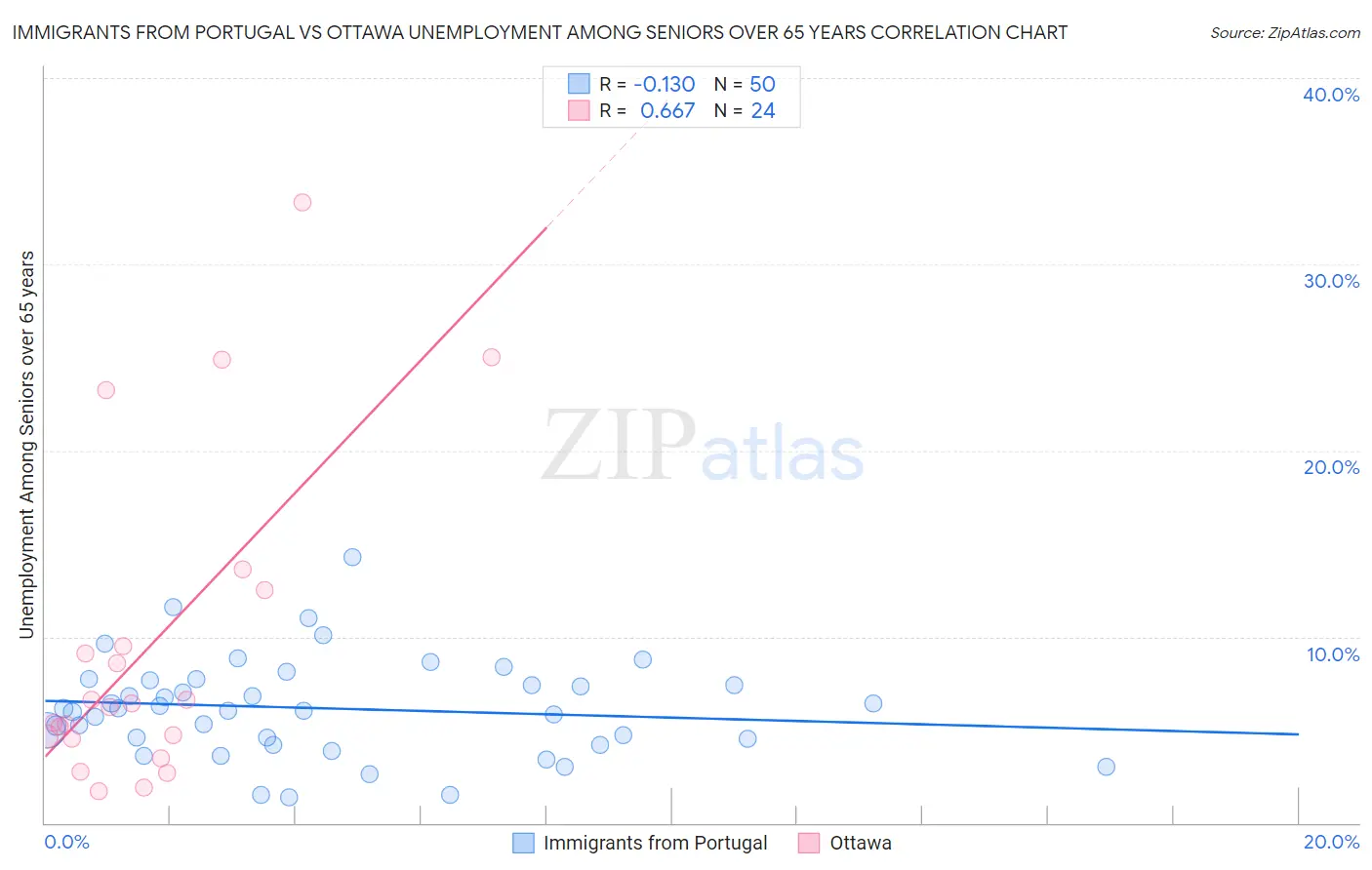 Immigrants from Portugal vs Ottawa Unemployment Among Seniors over 65 years