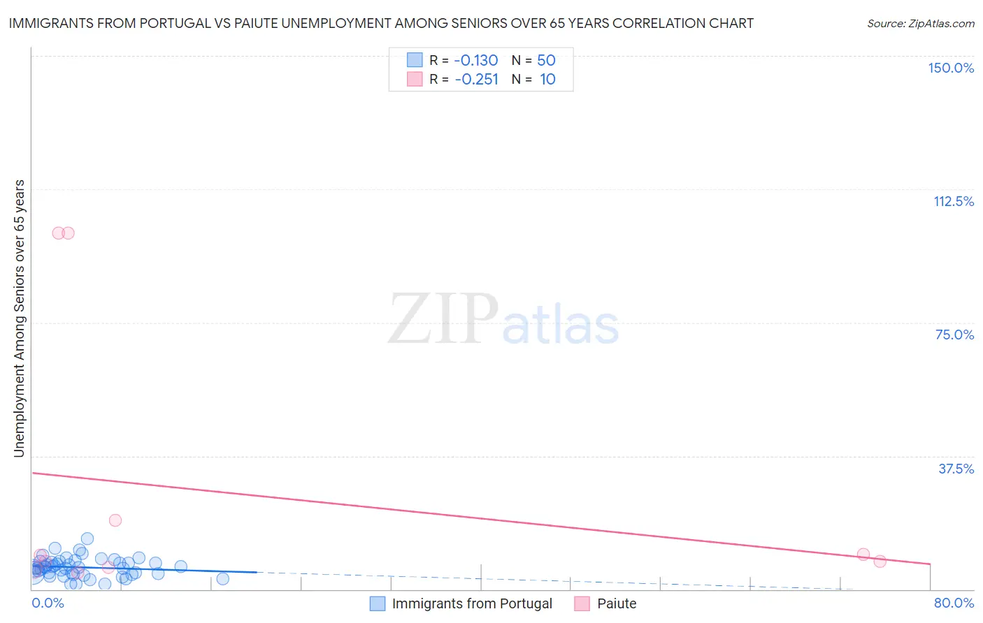 Immigrants from Portugal vs Paiute Unemployment Among Seniors over 65 years