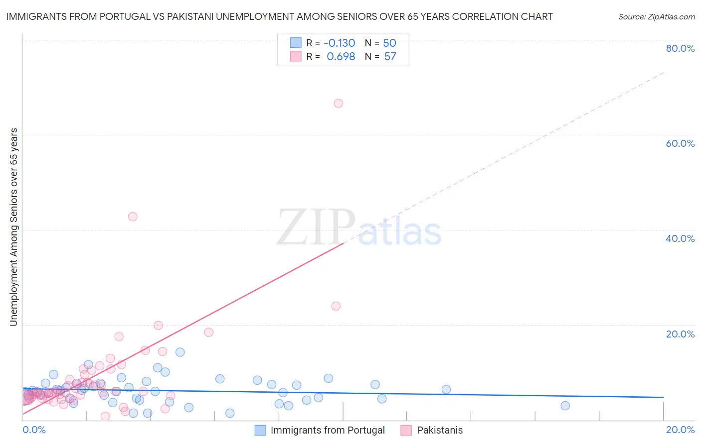 Immigrants from Portugal vs Pakistani Unemployment Among Seniors over 65 years