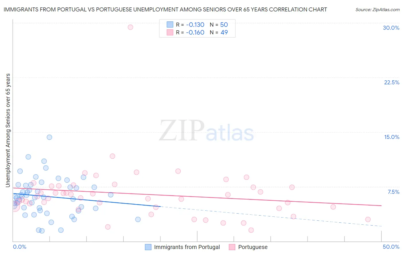 Immigrants from Portugal vs Portuguese Unemployment Among Seniors over 65 years