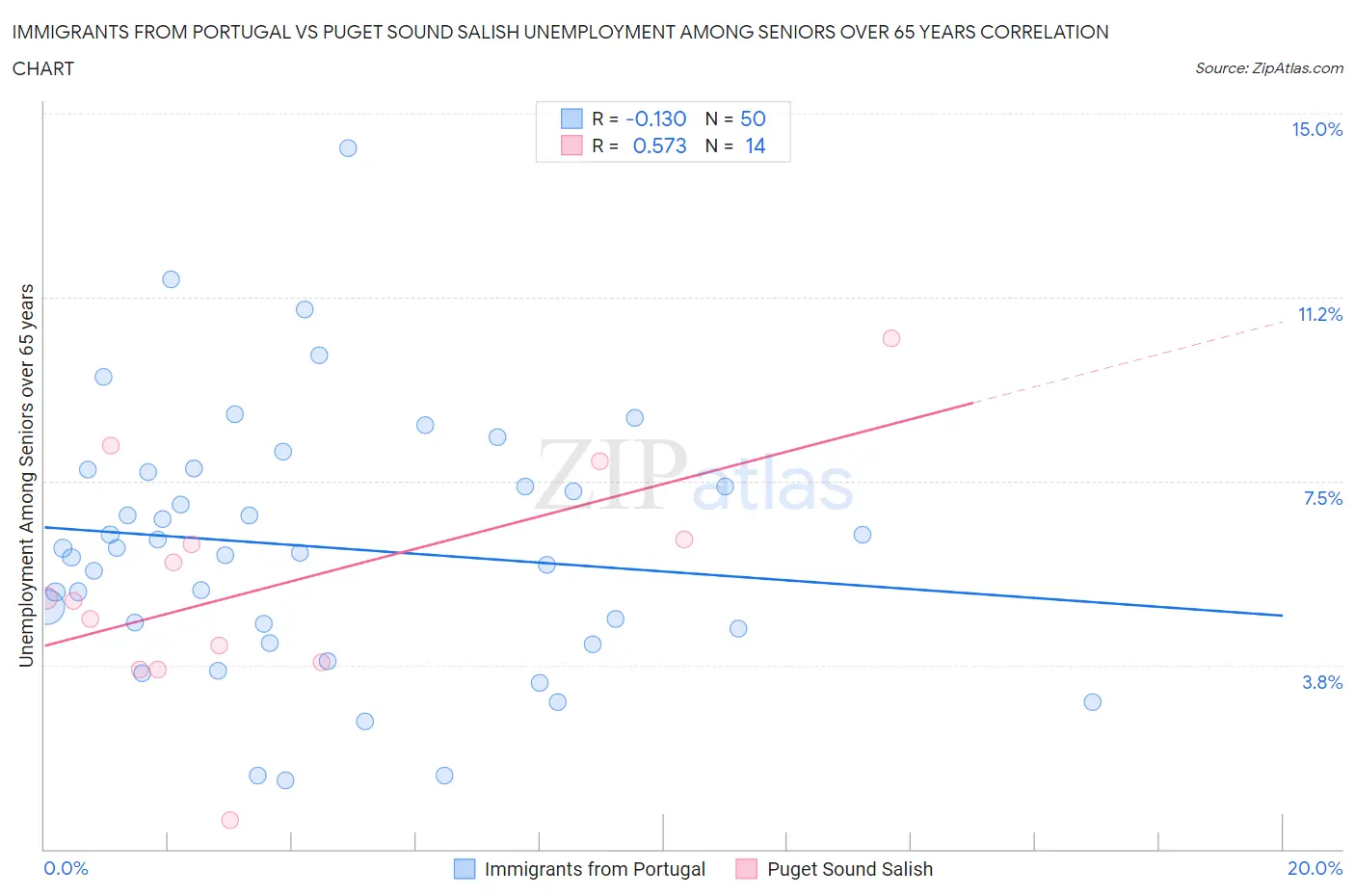 Immigrants from Portugal vs Puget Sound Salish Unemployment Among Seniors over 65 years