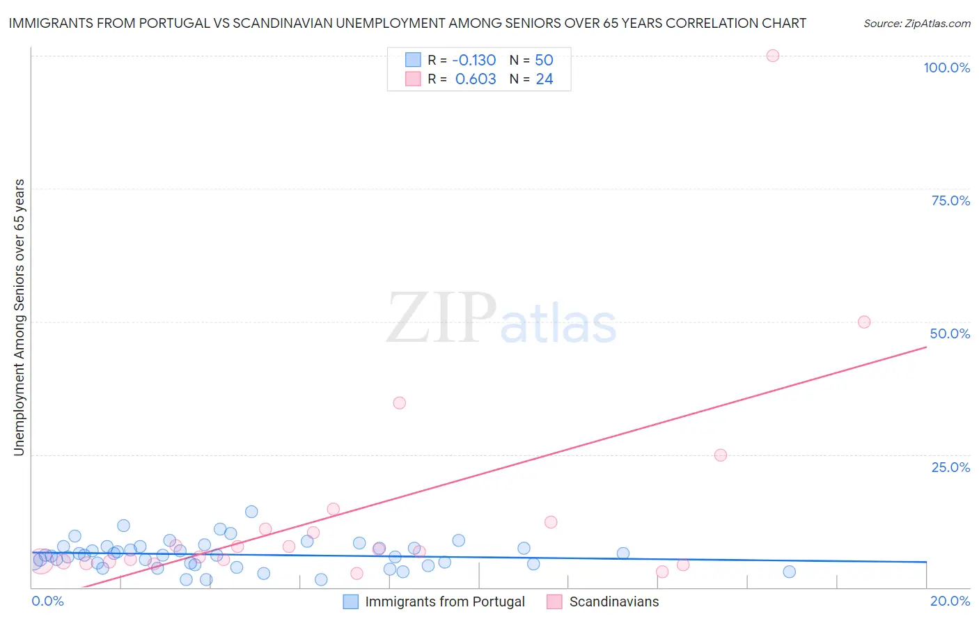 Immigrants from Portugal vs Scandinavian Unemployment Among Seniors over 65 years