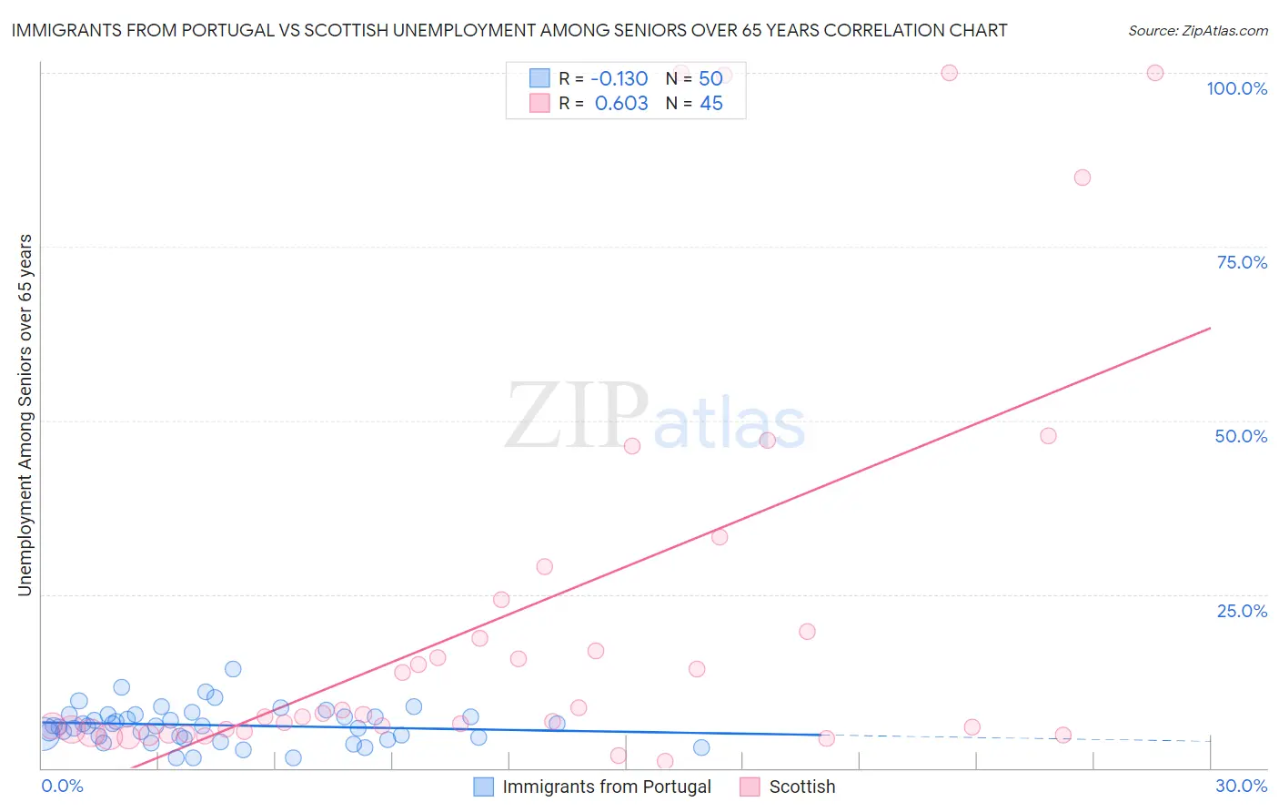 Immigrants from Portugal vs Scottish Unemployment Among Seniors over 65 years