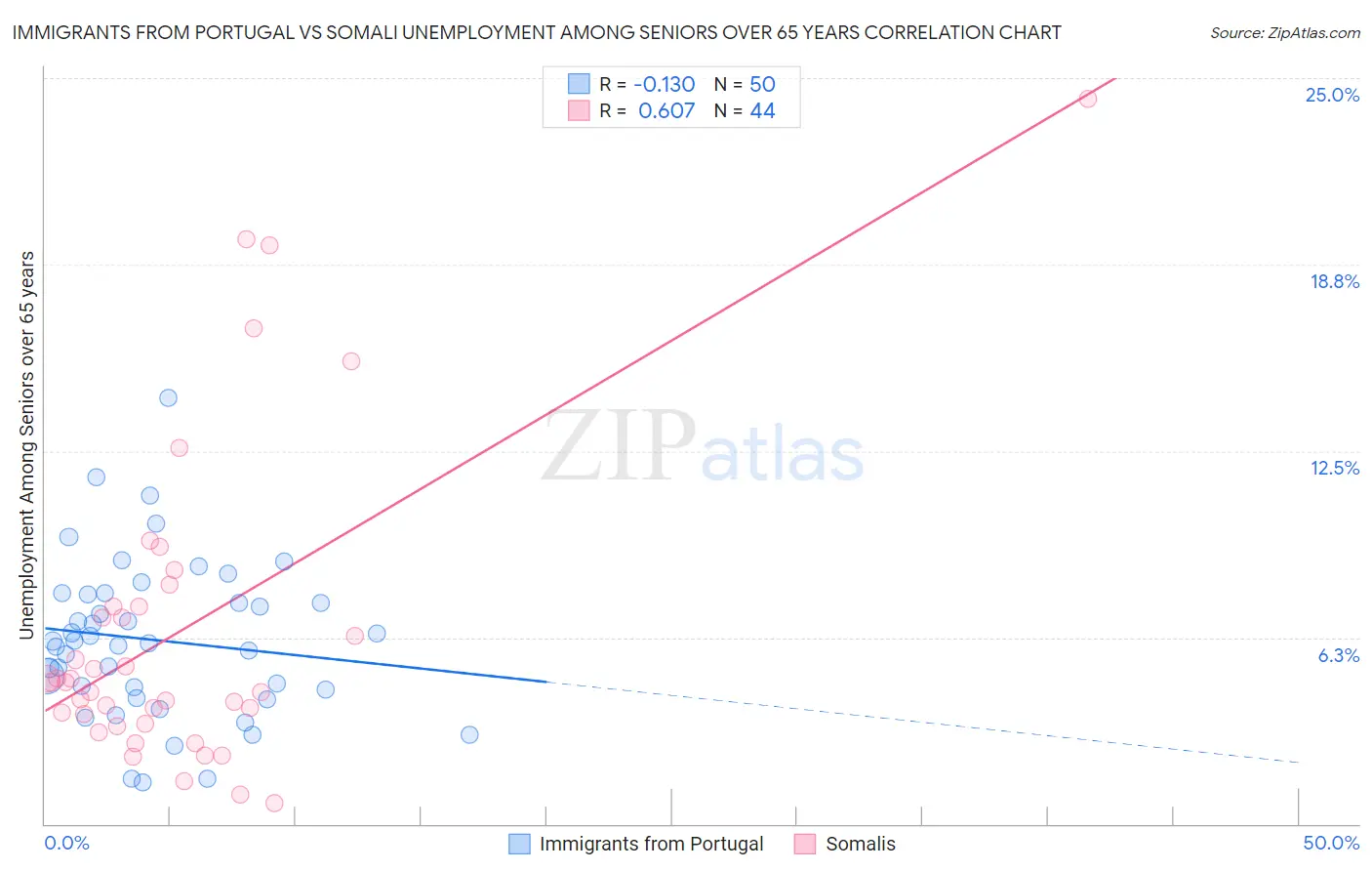 Immigrants from Portugal vs Somali Unemployment Among Seniors over 65 years