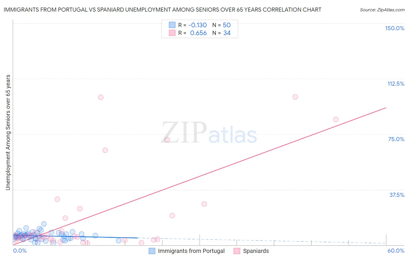 Immigrants from Portugal vs Spaniard Unemployment Among Seniors over 65 years