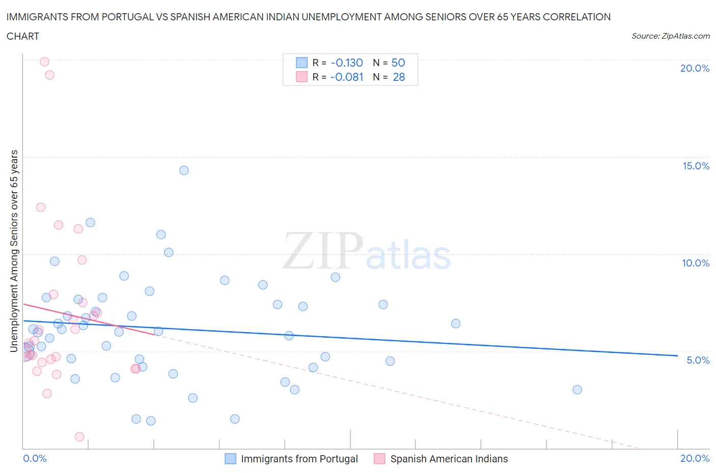 Immigrants from Portugal vs Spanish American Indian Unemployment Among Seniors over 65 years