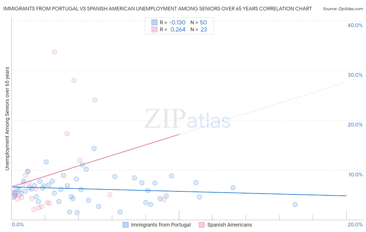 Immigrants from Portugal vs Spanish American Unemployment Among Seniors over 65 years