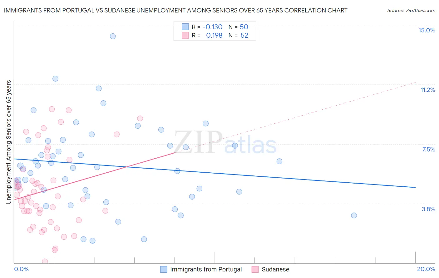 Immigrants from Portugal vs Sudanese Unemployment Among Seniors over 65 years