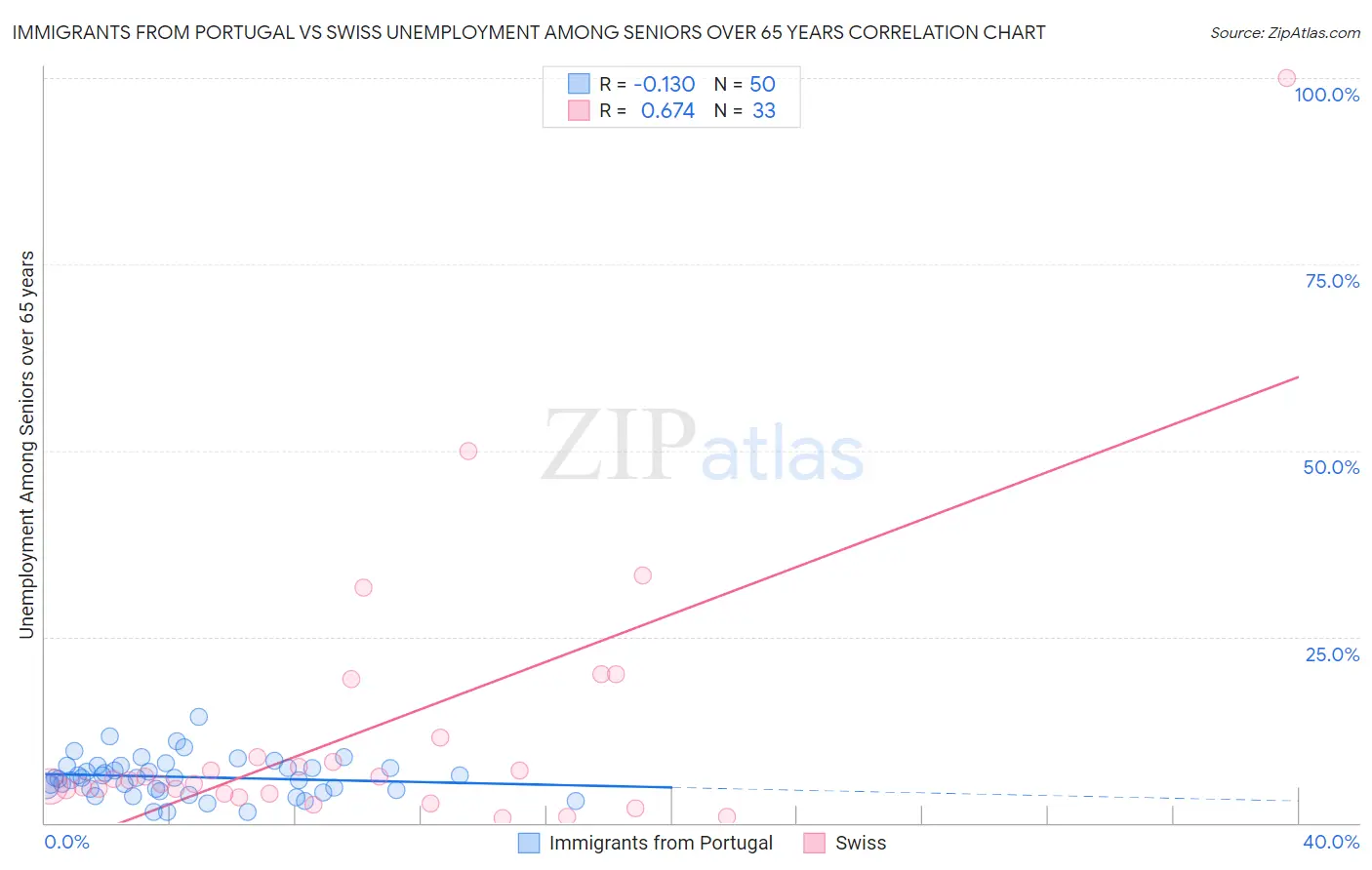 Immigrants from Portugal vs Swiss Unemployment Among Seniors over 65 years