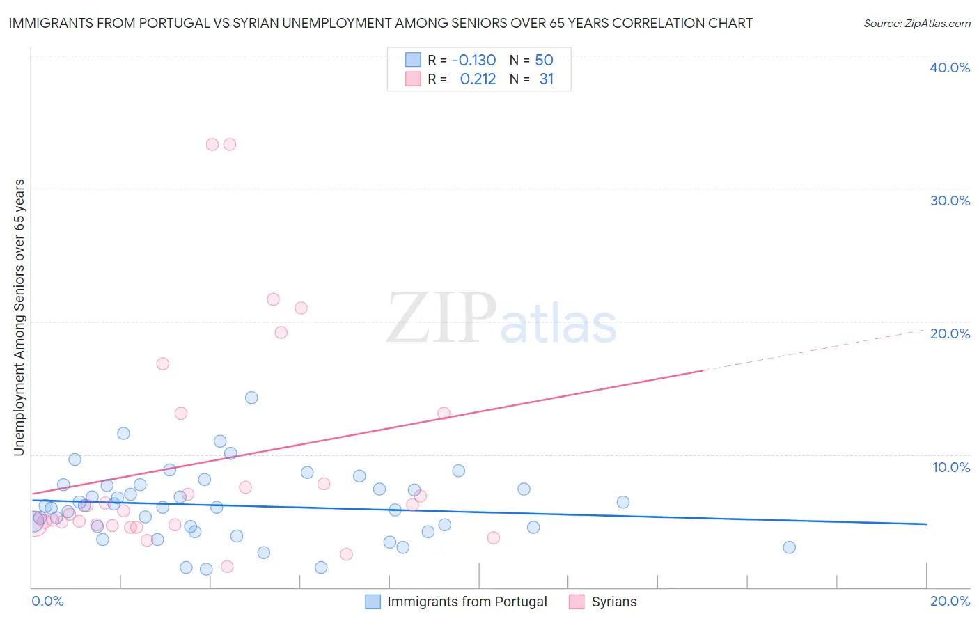 Immigrants from Portugal vs Syrian Unemployment Among Seniors over 65 years