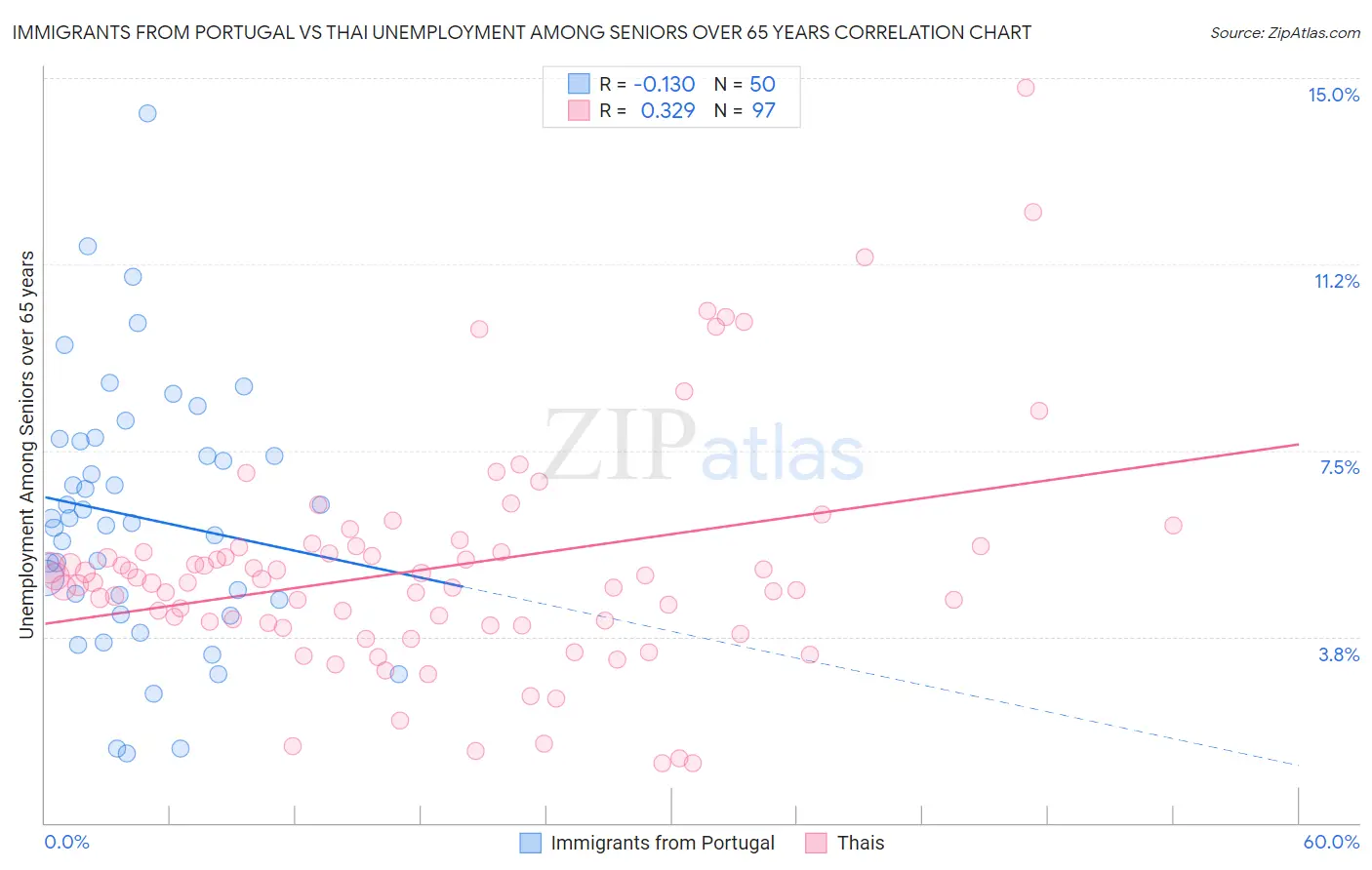 Immigrants from Portugal vs Thai Unemployment Among Seniors over 65 years