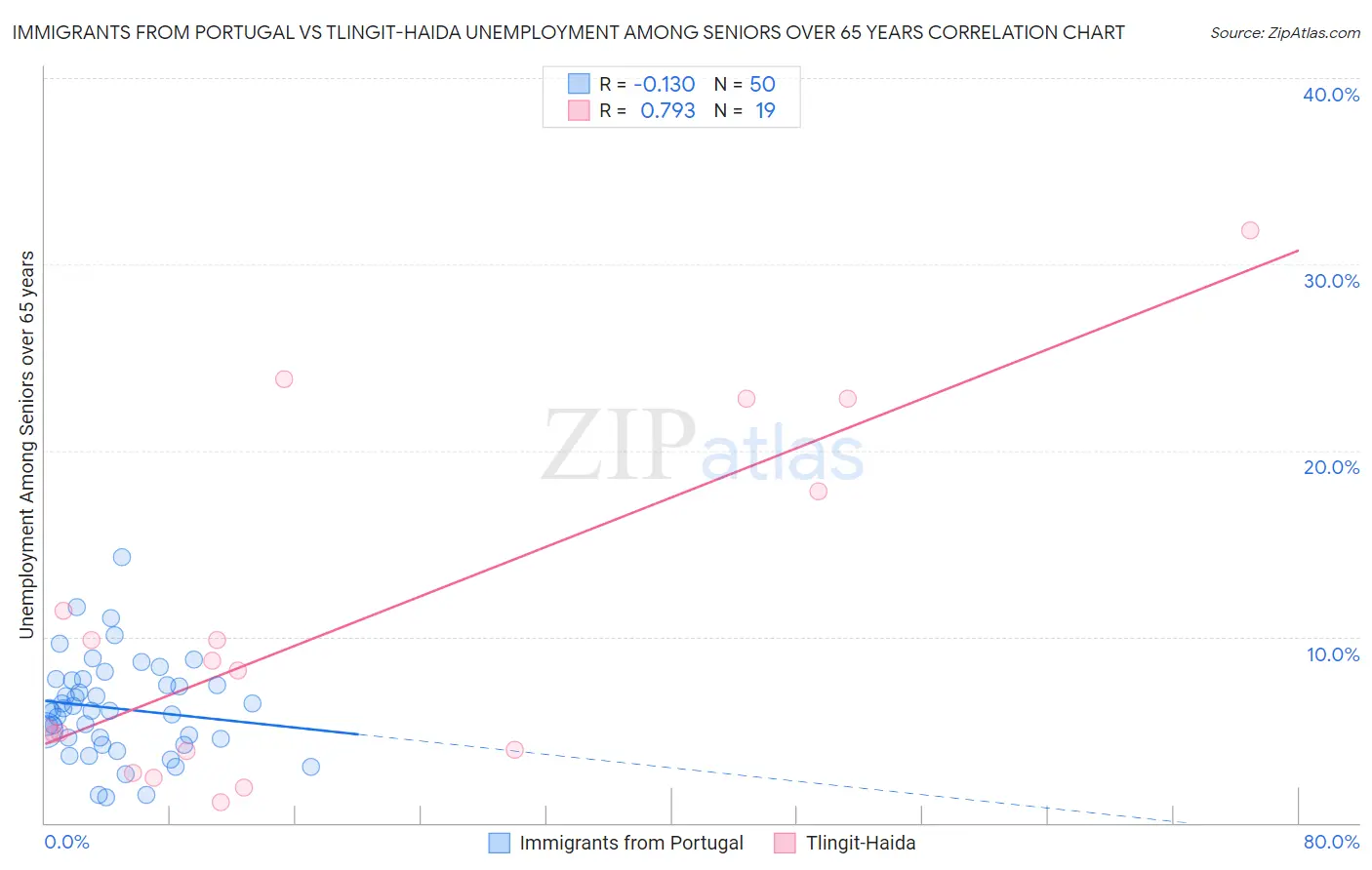 Immigrants from Portugal vs Tlingit-Haida Unemployment Among Seniors over 65 years