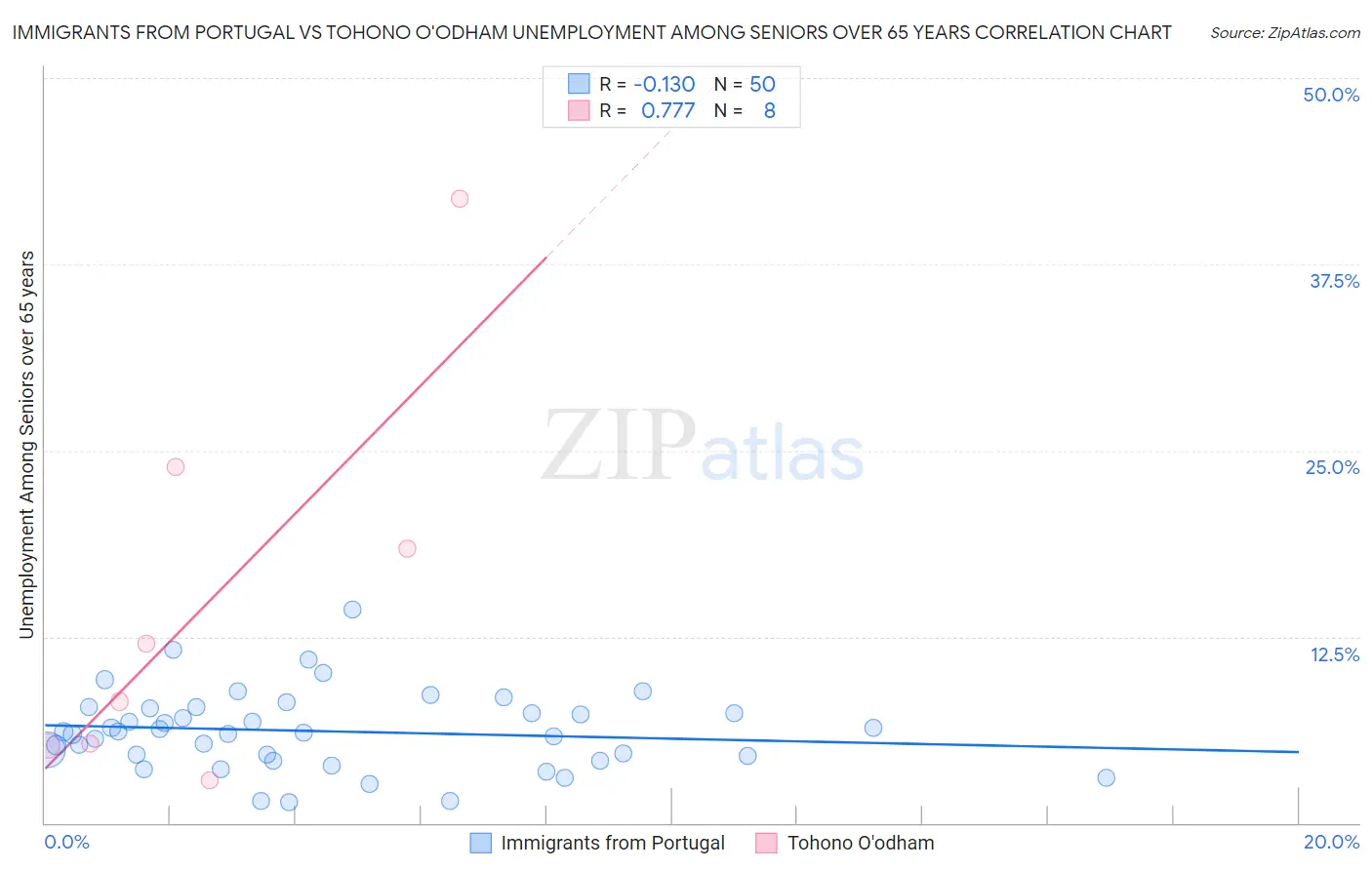 Immigrants from Portugal vs Tohono O'odham Unemployment Among Seniors over 65 years