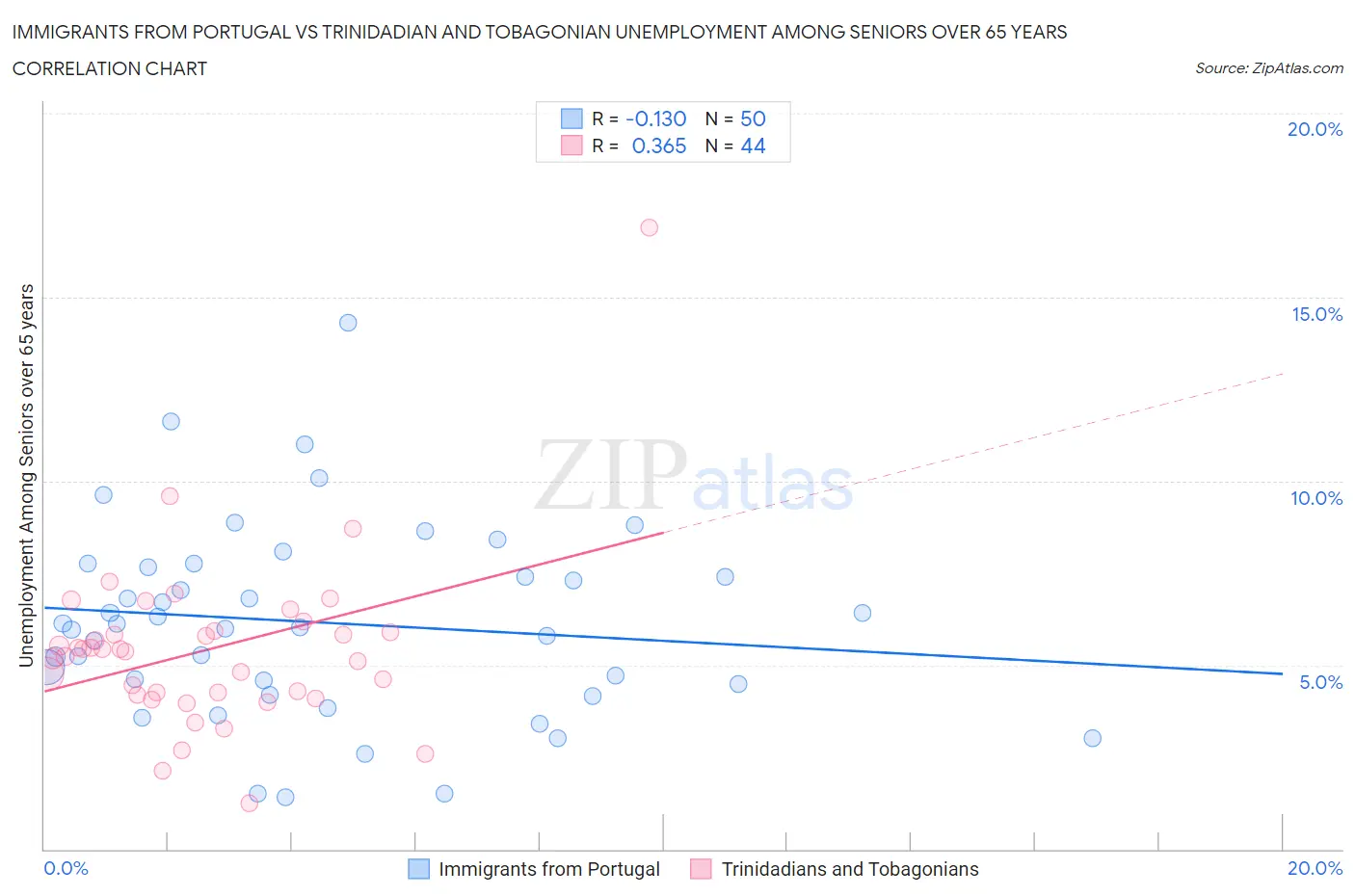 Immigrants from Portugal vs Trinidadian and Tobagonian Unemployment Among Seniors over 65 years