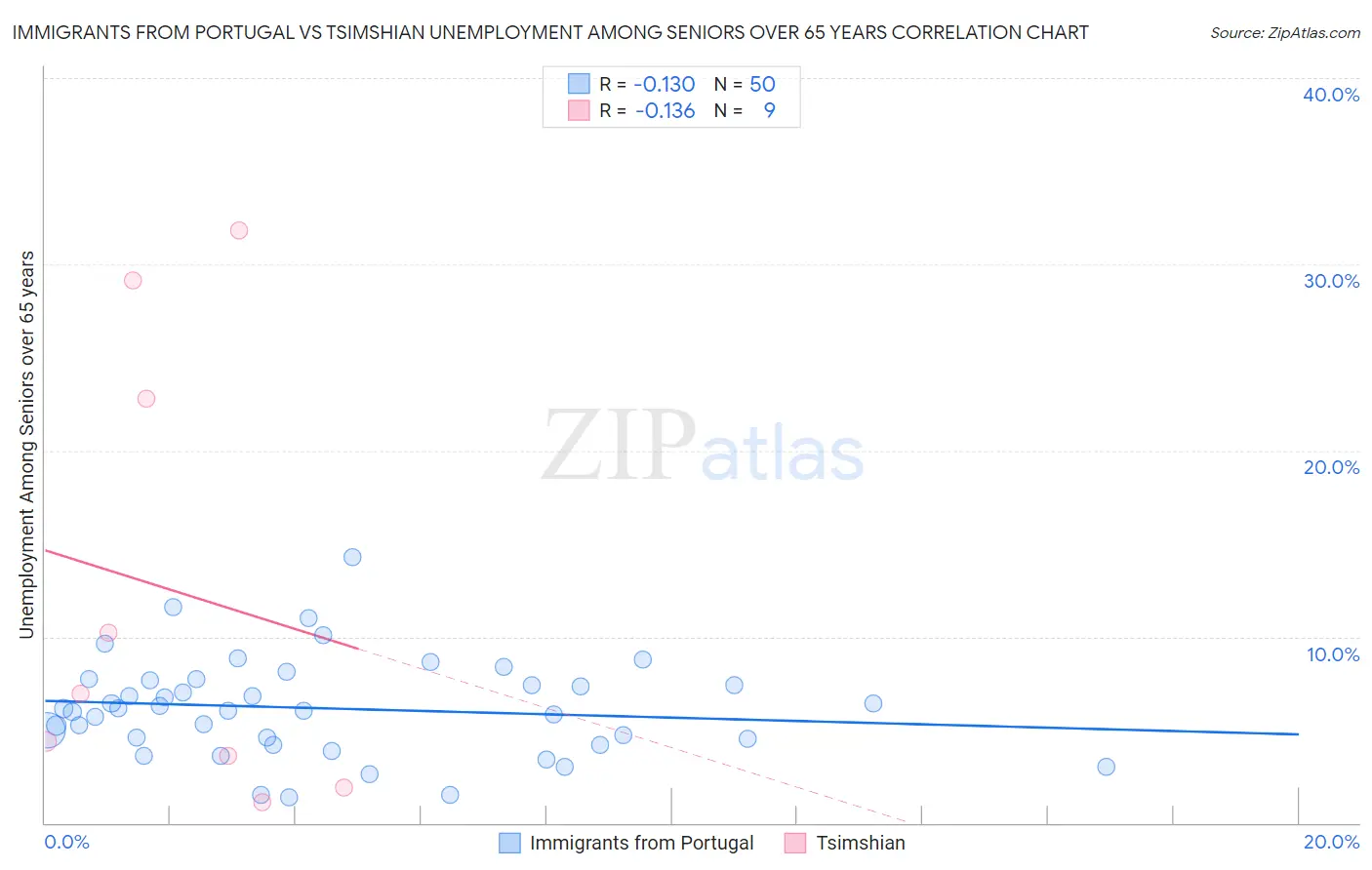 Immigrants from Portugal vs Tsimshian Unemployment Among Seniors over 65 years
