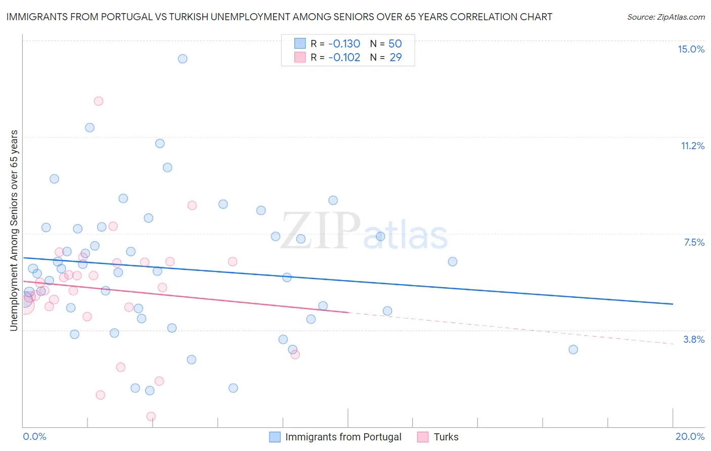 Immigrants from Portugal vs Turkish Unemployment Among Seniors over 65 years