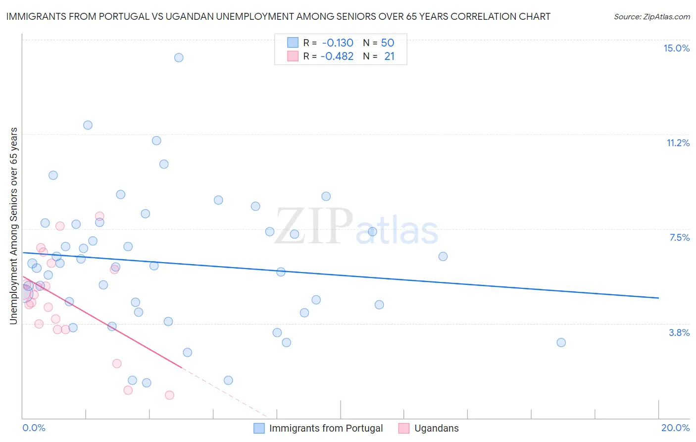 Immigrants from Portugal vs Ugandan Unemployment Among Seniors over 65 years