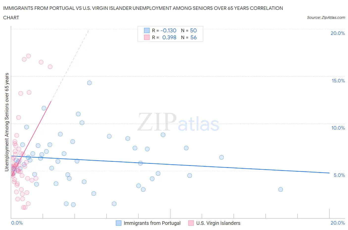 Immigrants from Portugal vs U.S. Virgin Islander Unemployment Among Seniors over 65 years