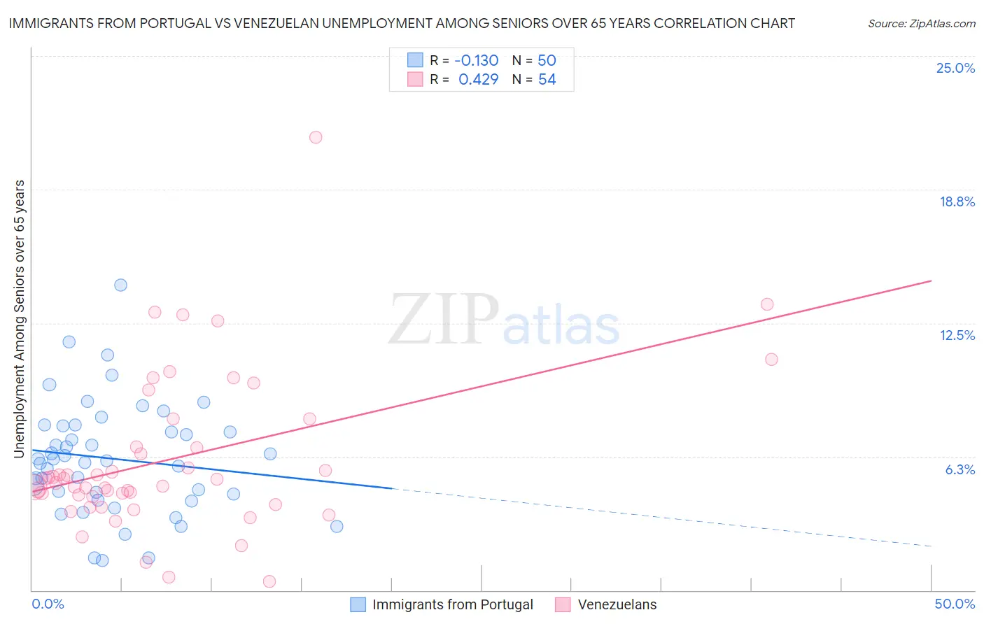 Immigrants from Portugal vs Venezuelan Unemployment Among Seniors over 65 years