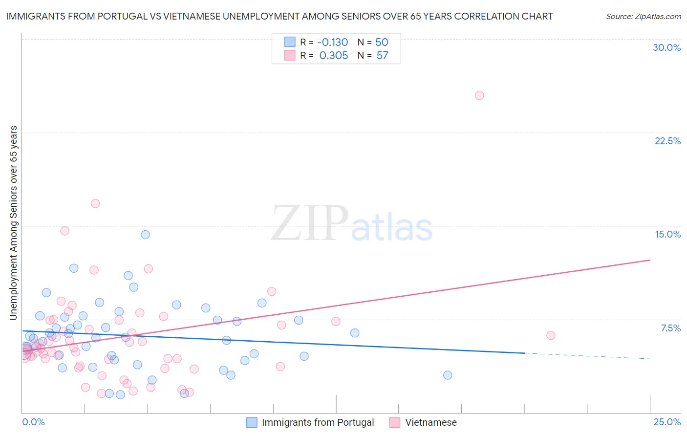 Immigrants from Portugal vs Vietnamese Unemployment Among Seniors over 65 years