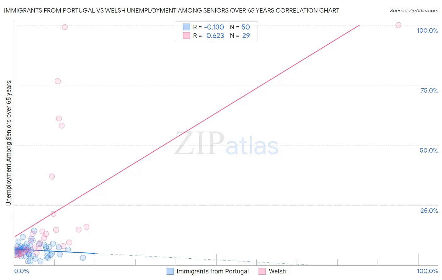 Immigrants from Portugal vs Welsh Unemployment Among Seniors over 65 years