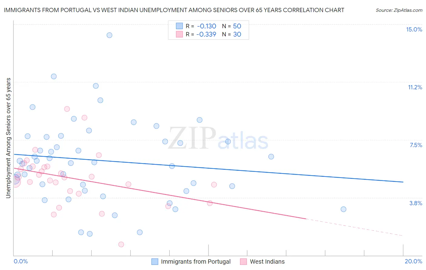 Immigrants from Portugal vs West Indian Unemployment Among Seniors over 65 years