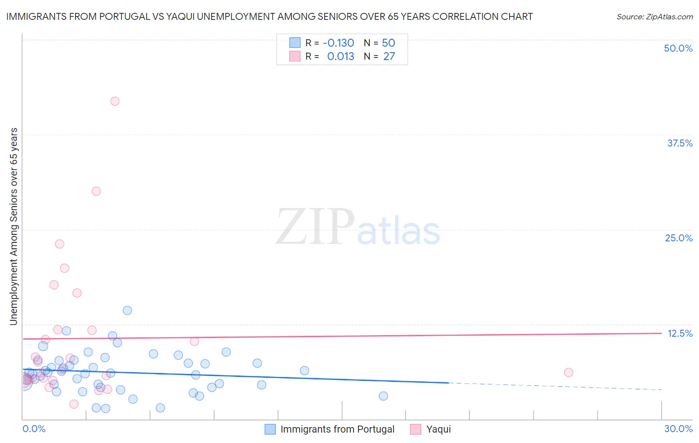 Immigrants from Portugal vs Yaqui Unemployment Among Seniors over 65 years