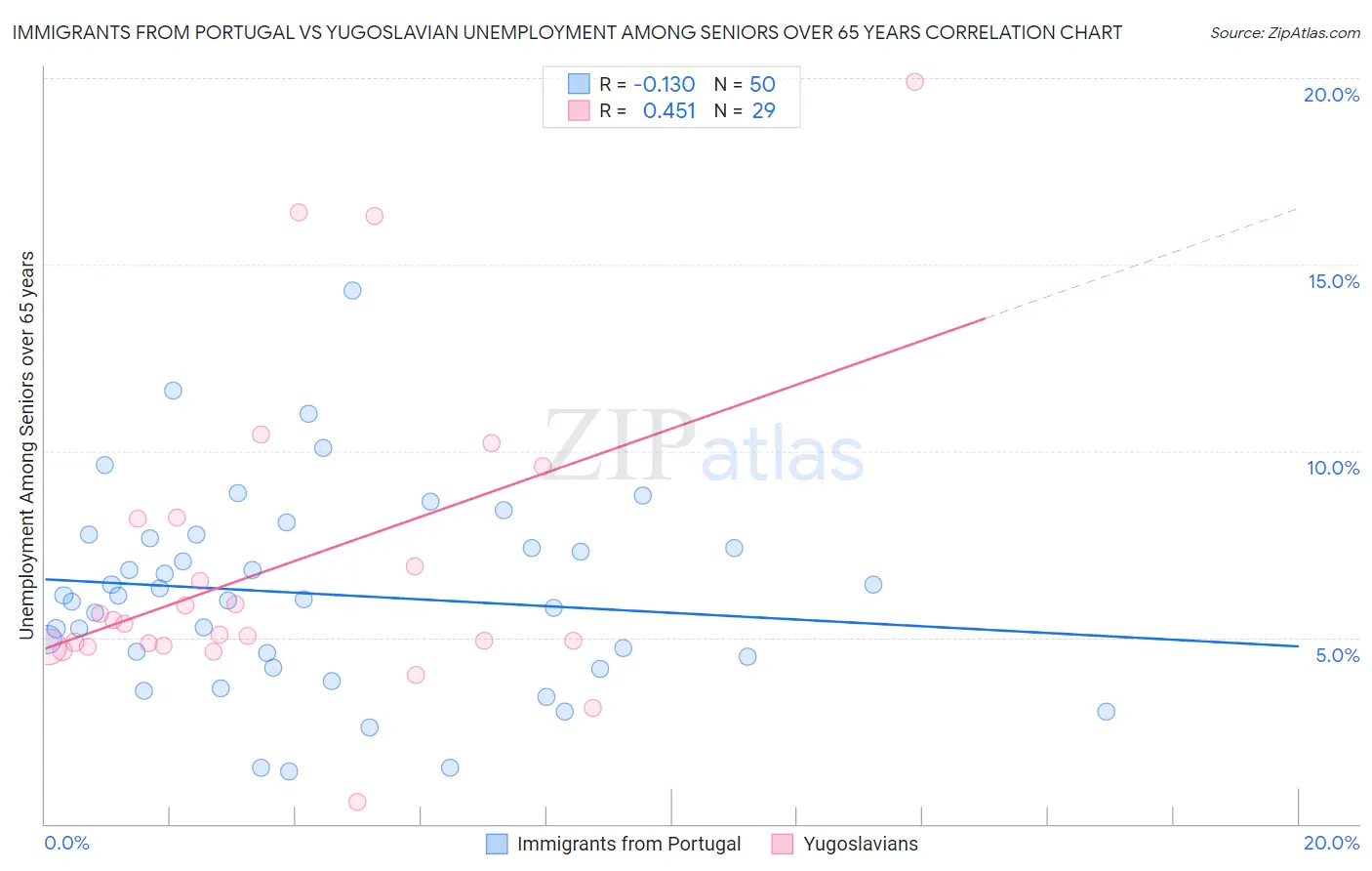 Immigrants from Portugal vs Yugoslavian Unemployment Among Seniors over 65 years