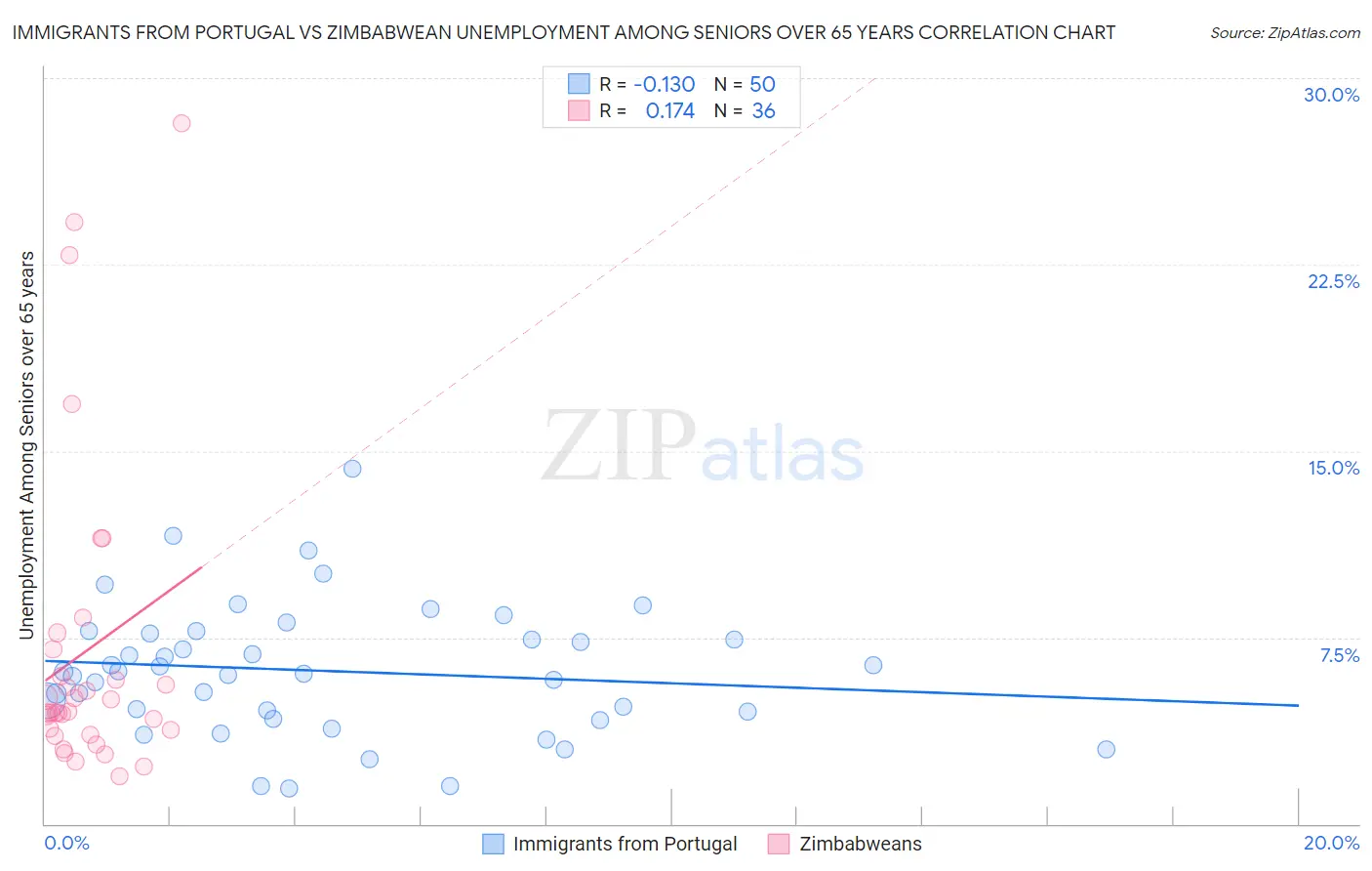 Immigrants from Portugal vs Zimbabwean Unemployment Among Seniors over 65 years