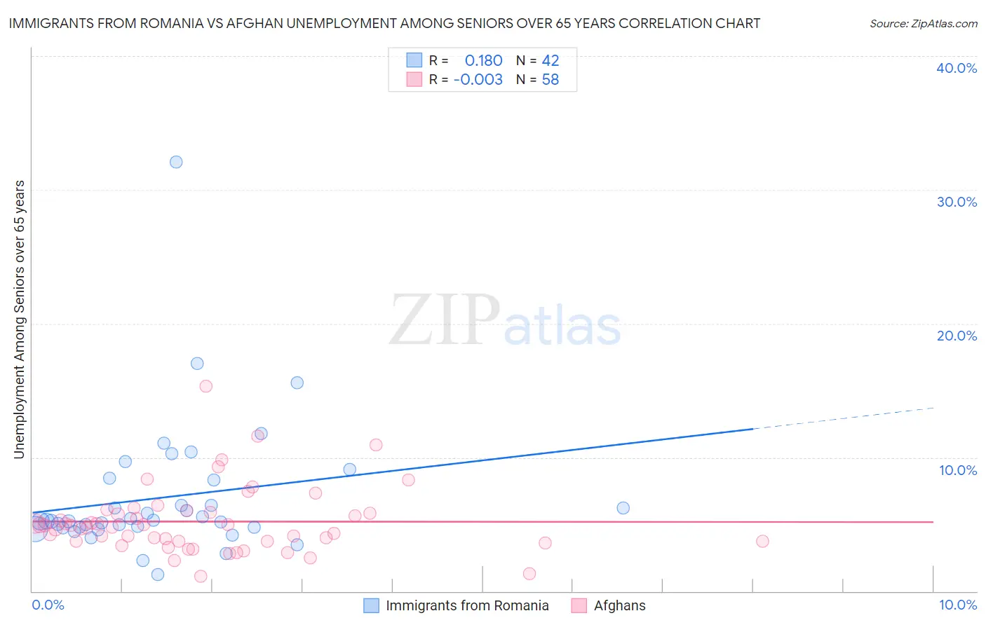 Immigrants from Romania vs Afghan Unemployment Among Seniors over 65 years