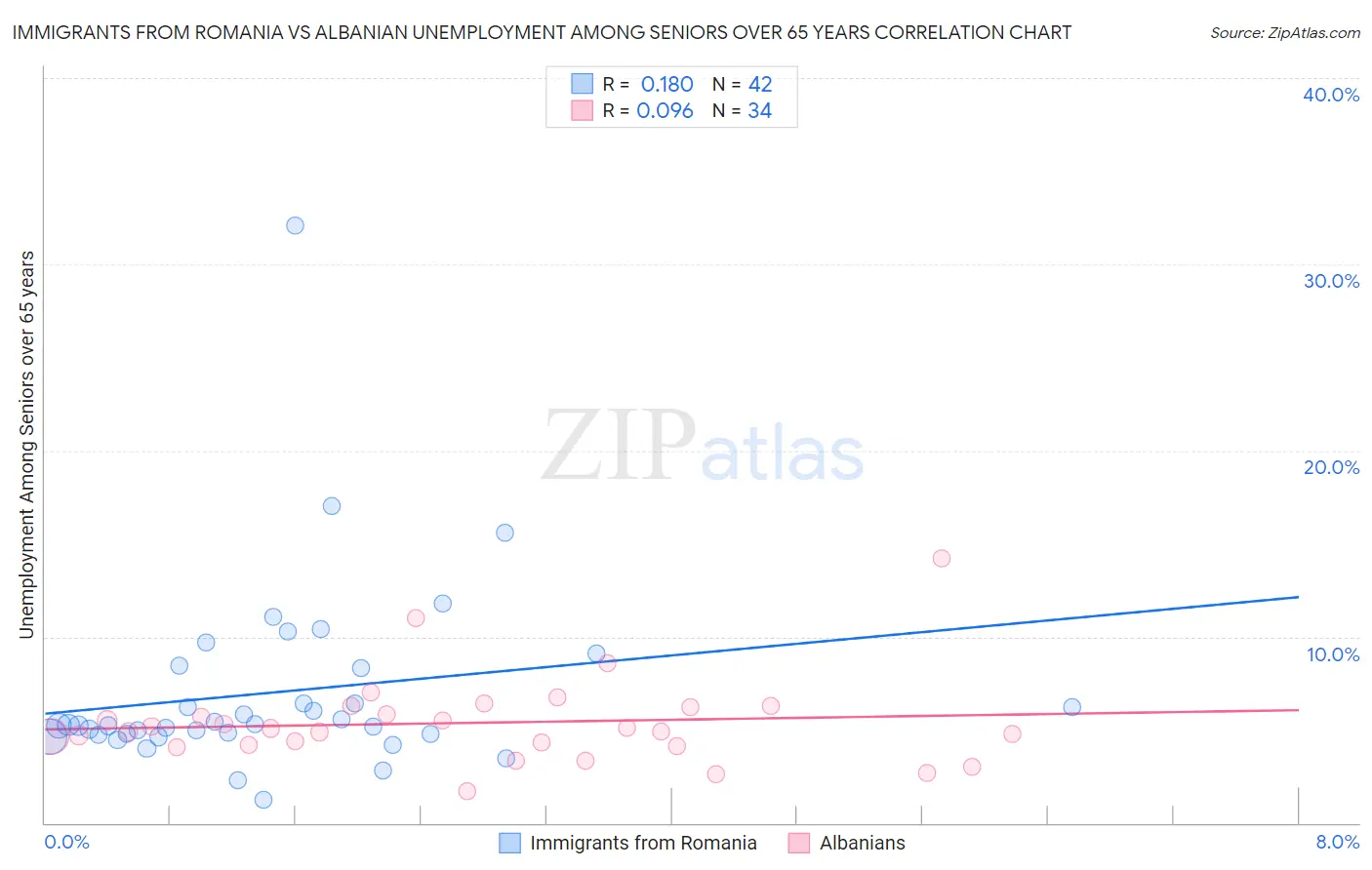 Immigrants from Romania vs Albanian Unemployment Among Seniors over 65 years