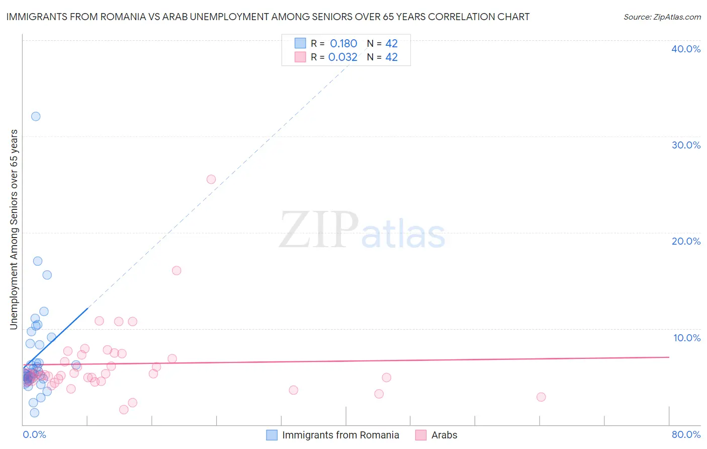 Immigrants from Romania vs Arab Unemployment Among Seniors over 65 years