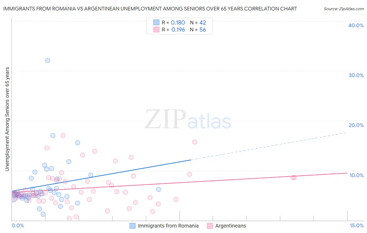 Immigrants from Romania vs Argentinean Unemployment Among Seniors over 65 years