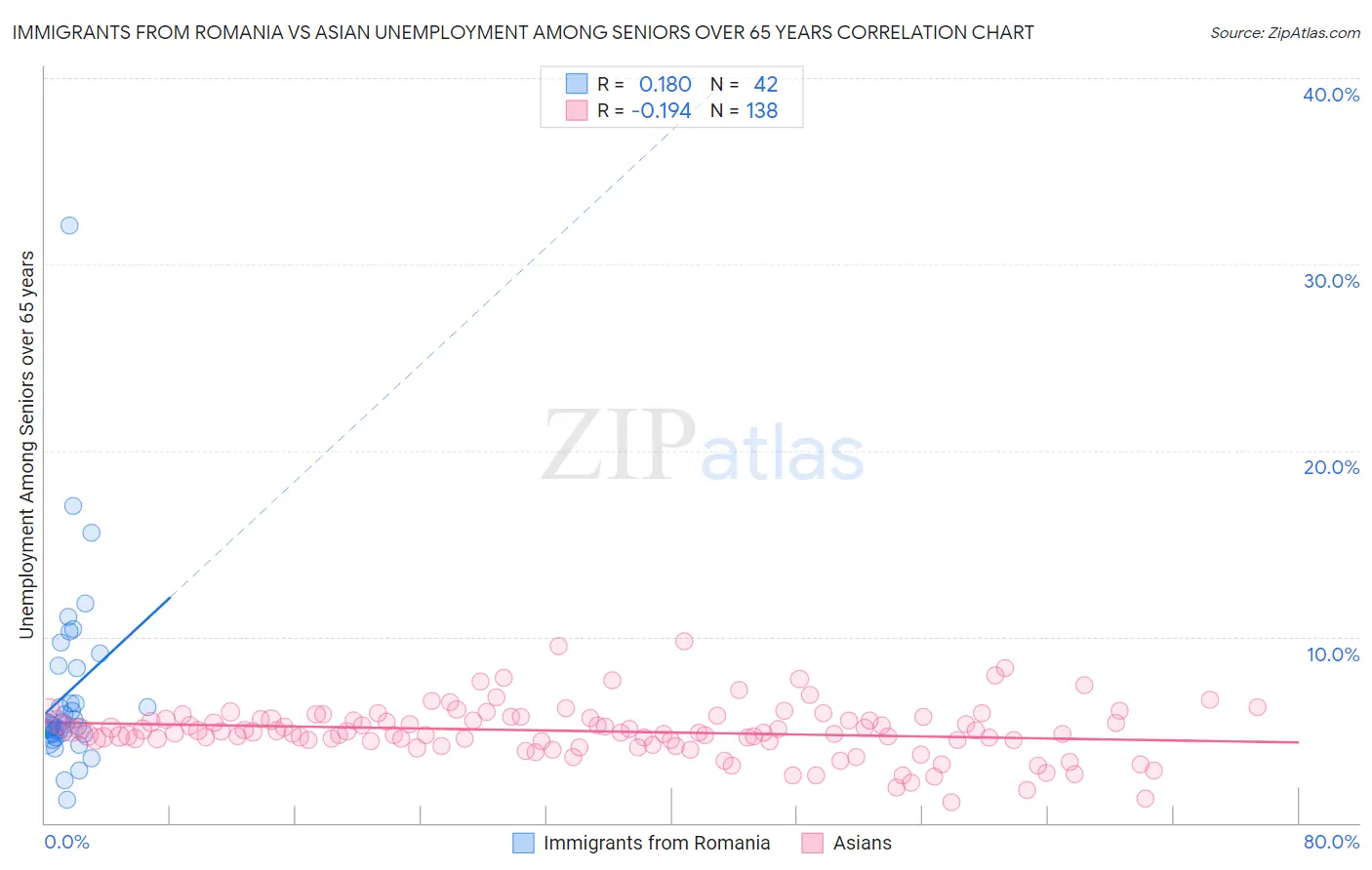 Immigrants from Romania vs Asian Unemployment Among Seniors over 65 years