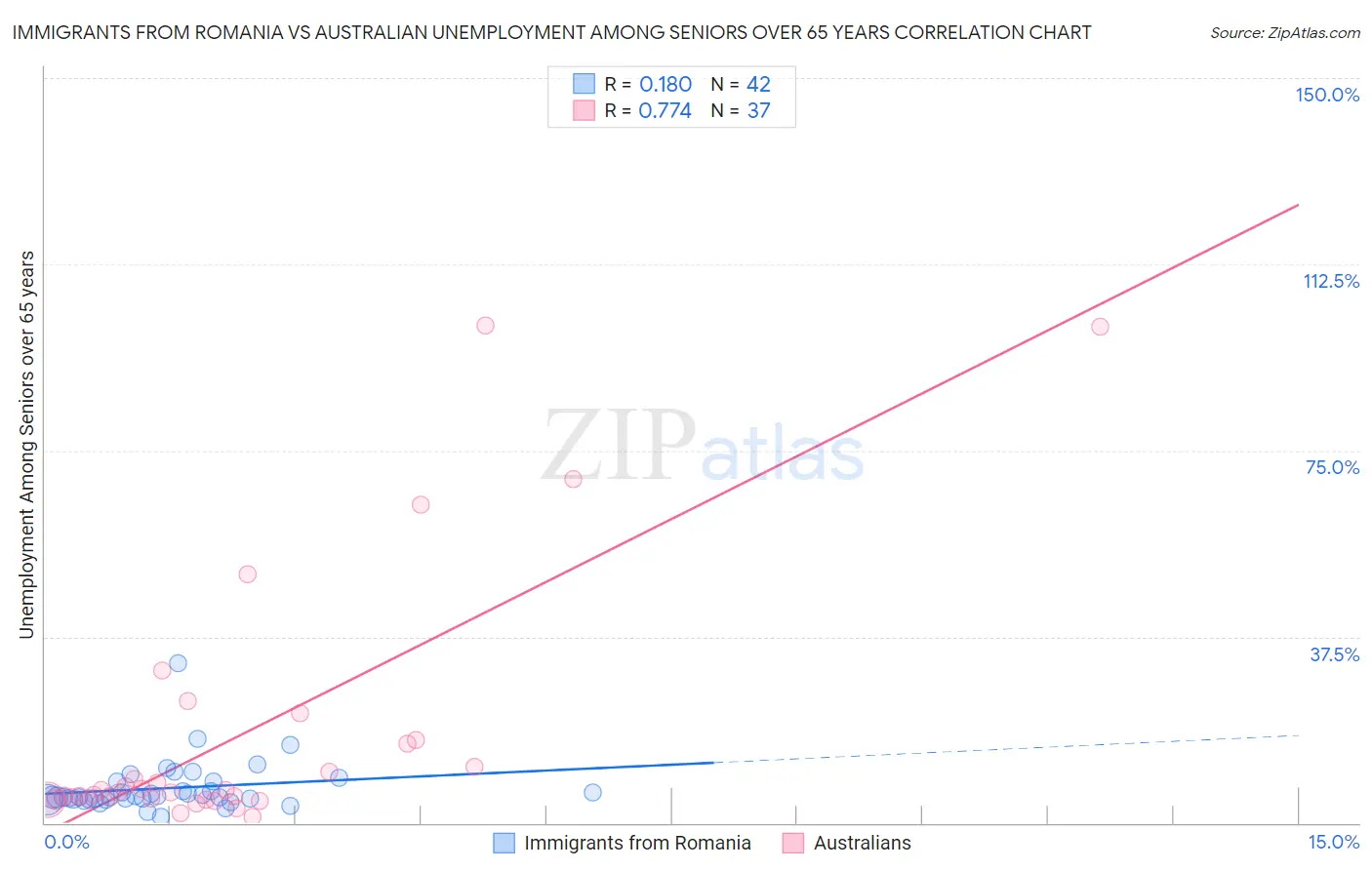Immigrants from Romania vs Australian Unemployment Among Seniors over 65 years