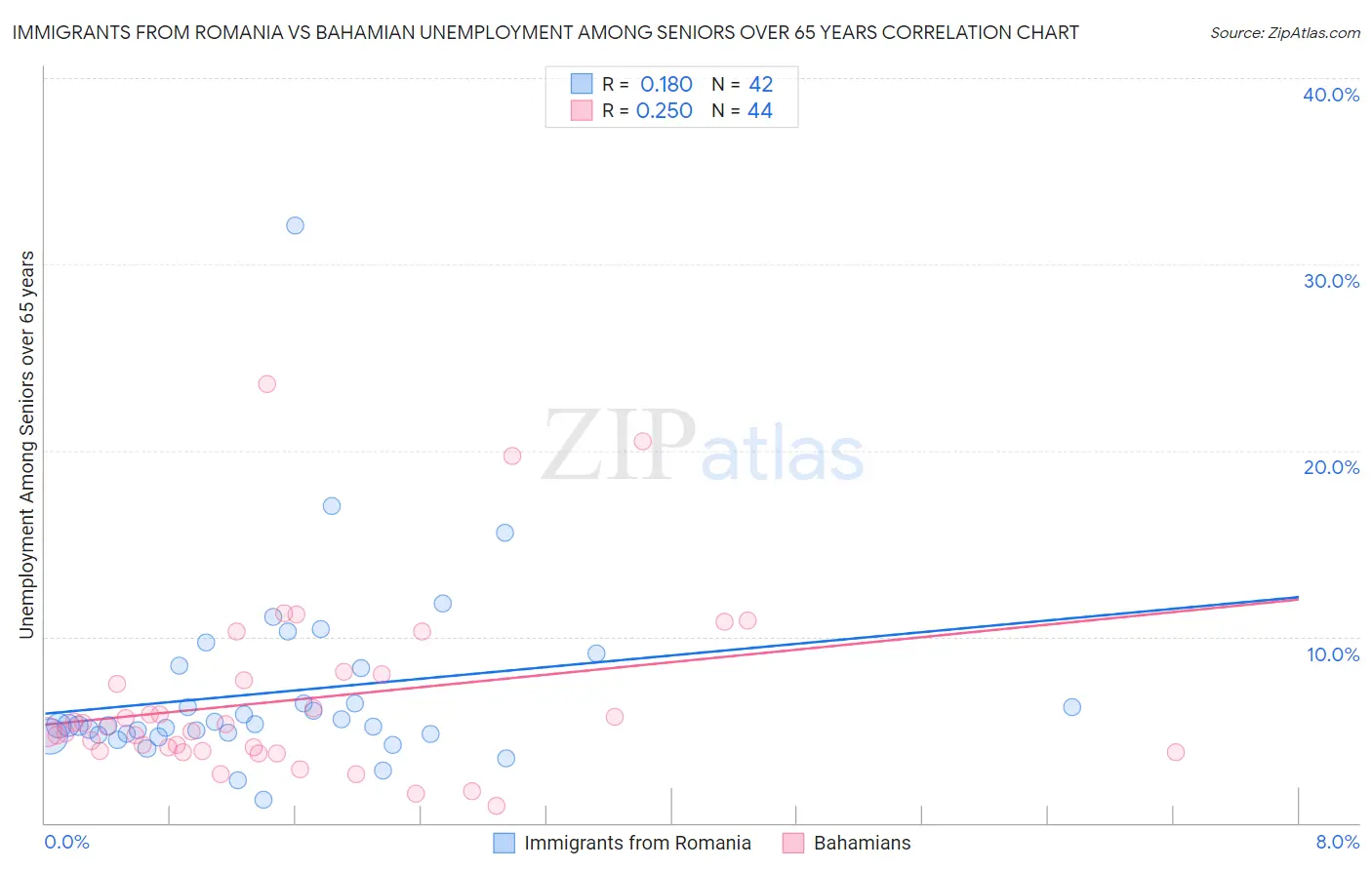 Immigrants from Romania vs Bahamian Unemployment Among Seniors over 65 years