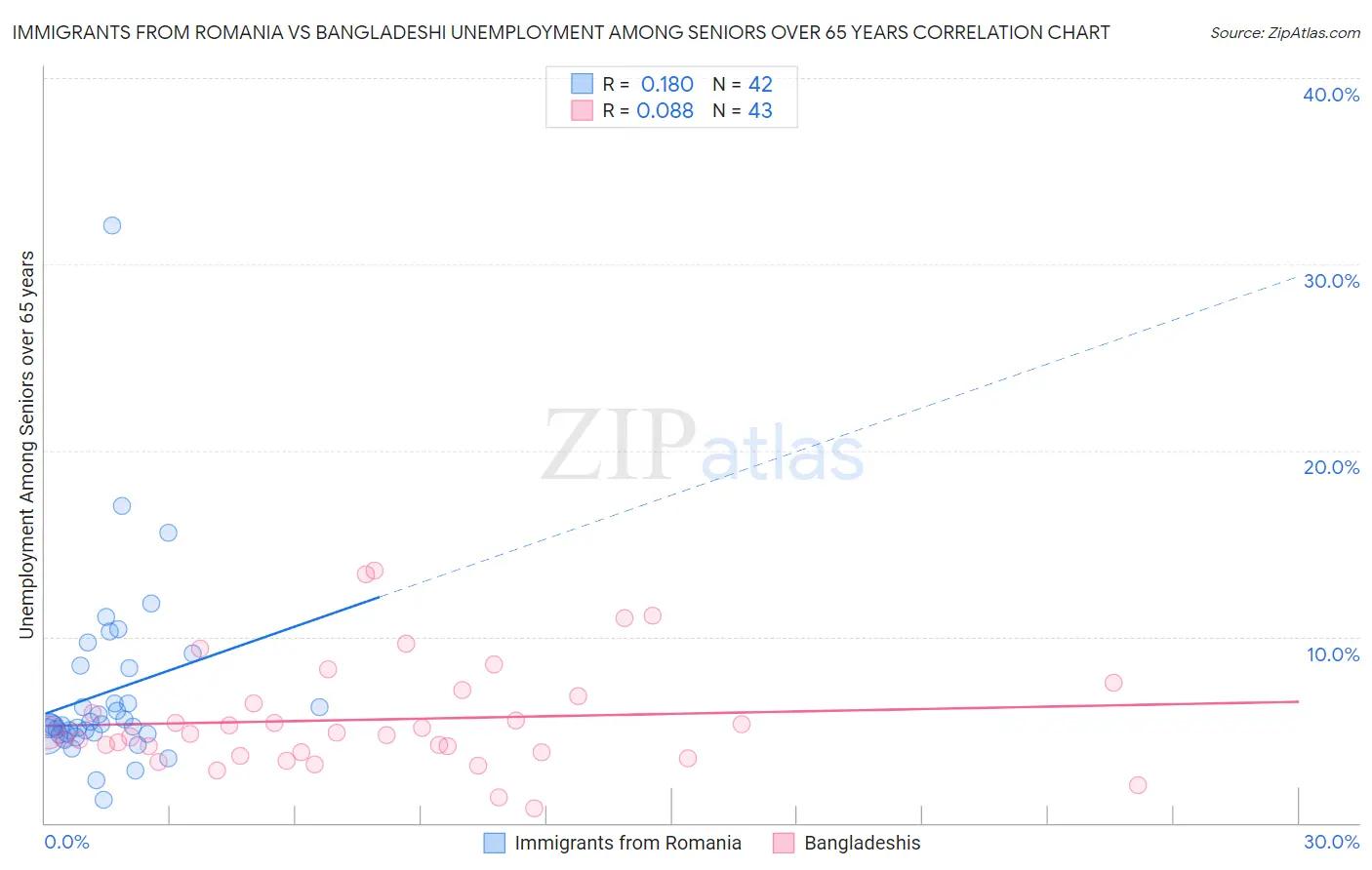 Immigrants from Romania vs Bangladeshi Unemployment Among Seniors over 65 years