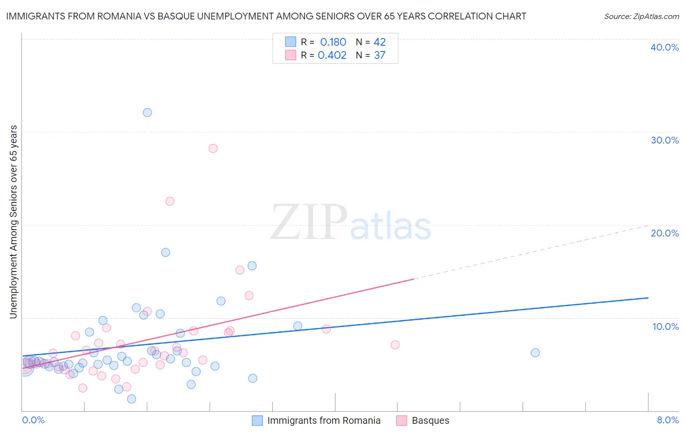 Immigrants from Romania vs Basque Unemployment Among Seniors over 65 years