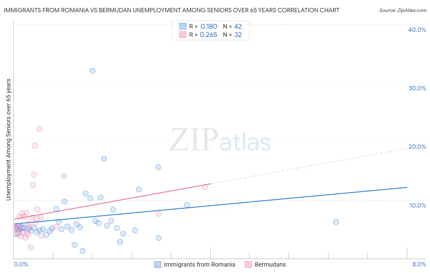 Immigrants from Romania vs Bermudan Unemployment Among Seniors over 65 years