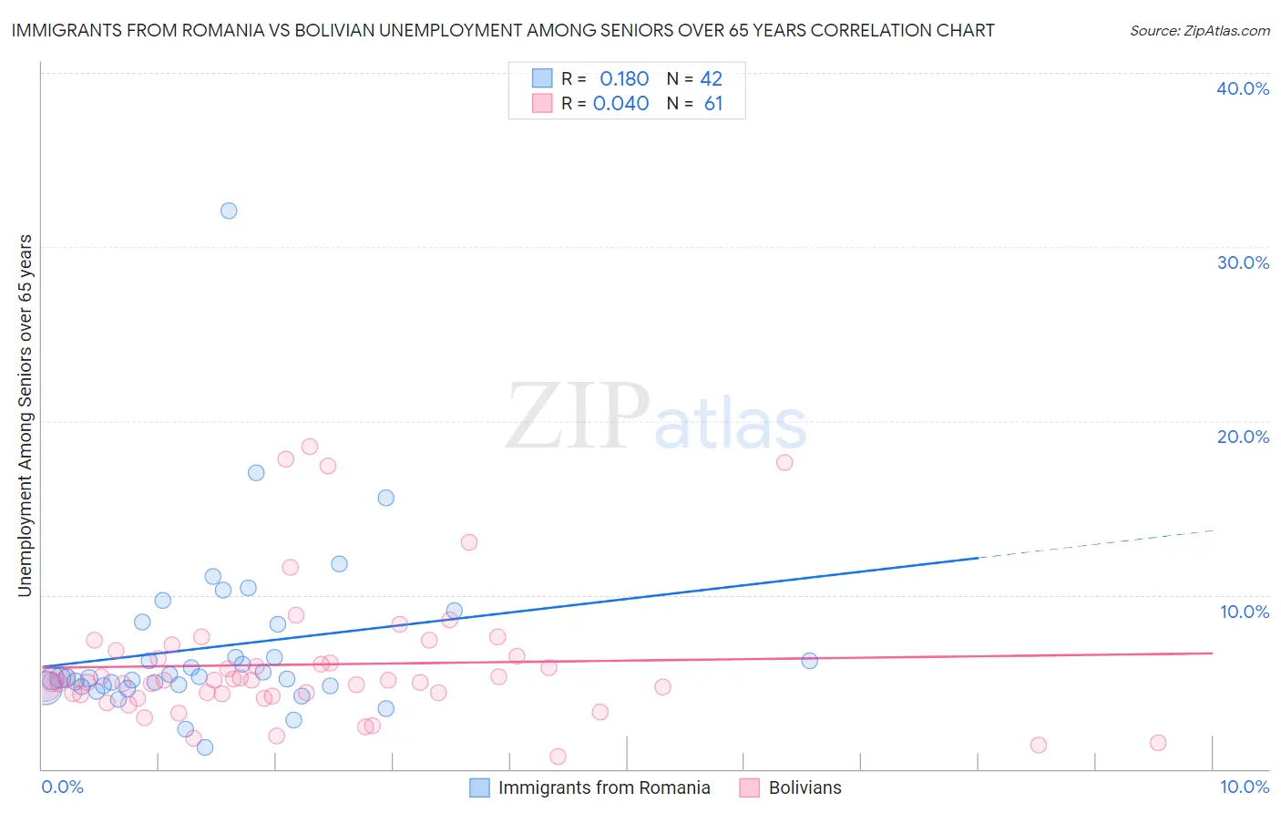 Immigrants from Romania vs Bolivian Unemployment Among Seniors over 65 years