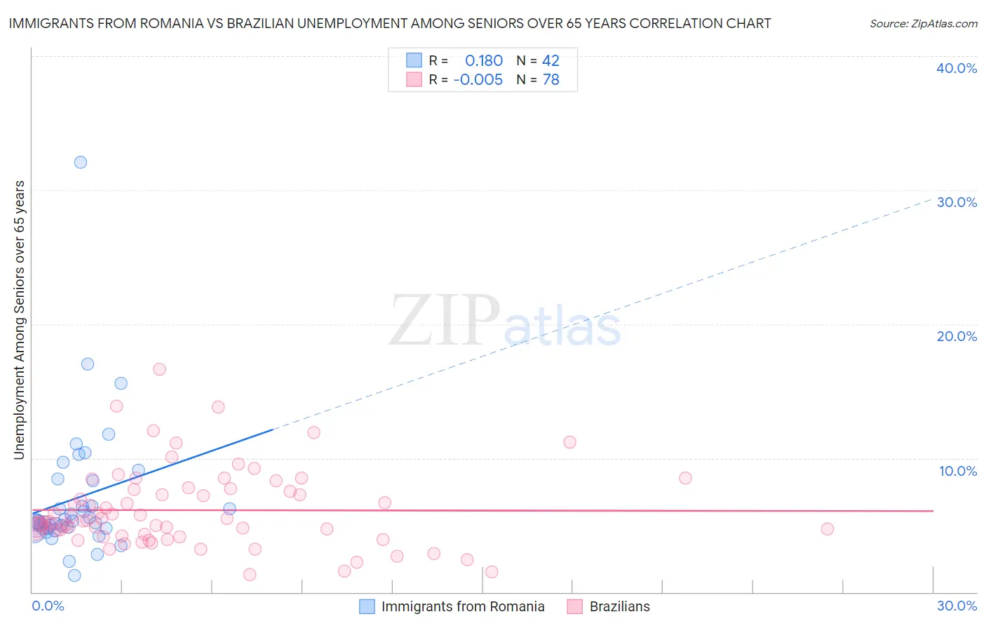 Immigrants from Romania vs Brazilian Unemployment Among Seniors over 65 years