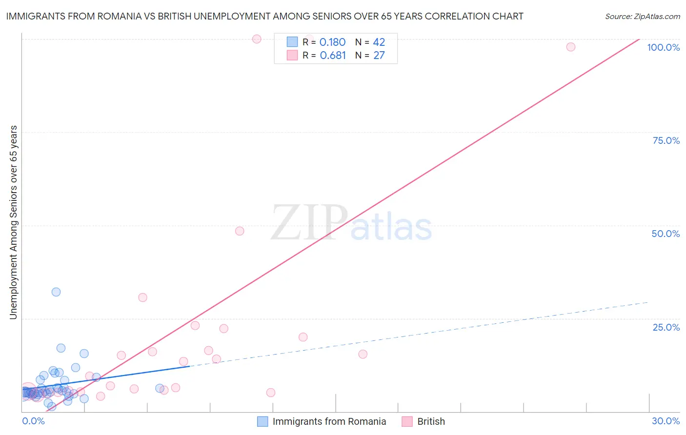Immigrants from Romania vs British Unemployment Among Seniors over 65 years