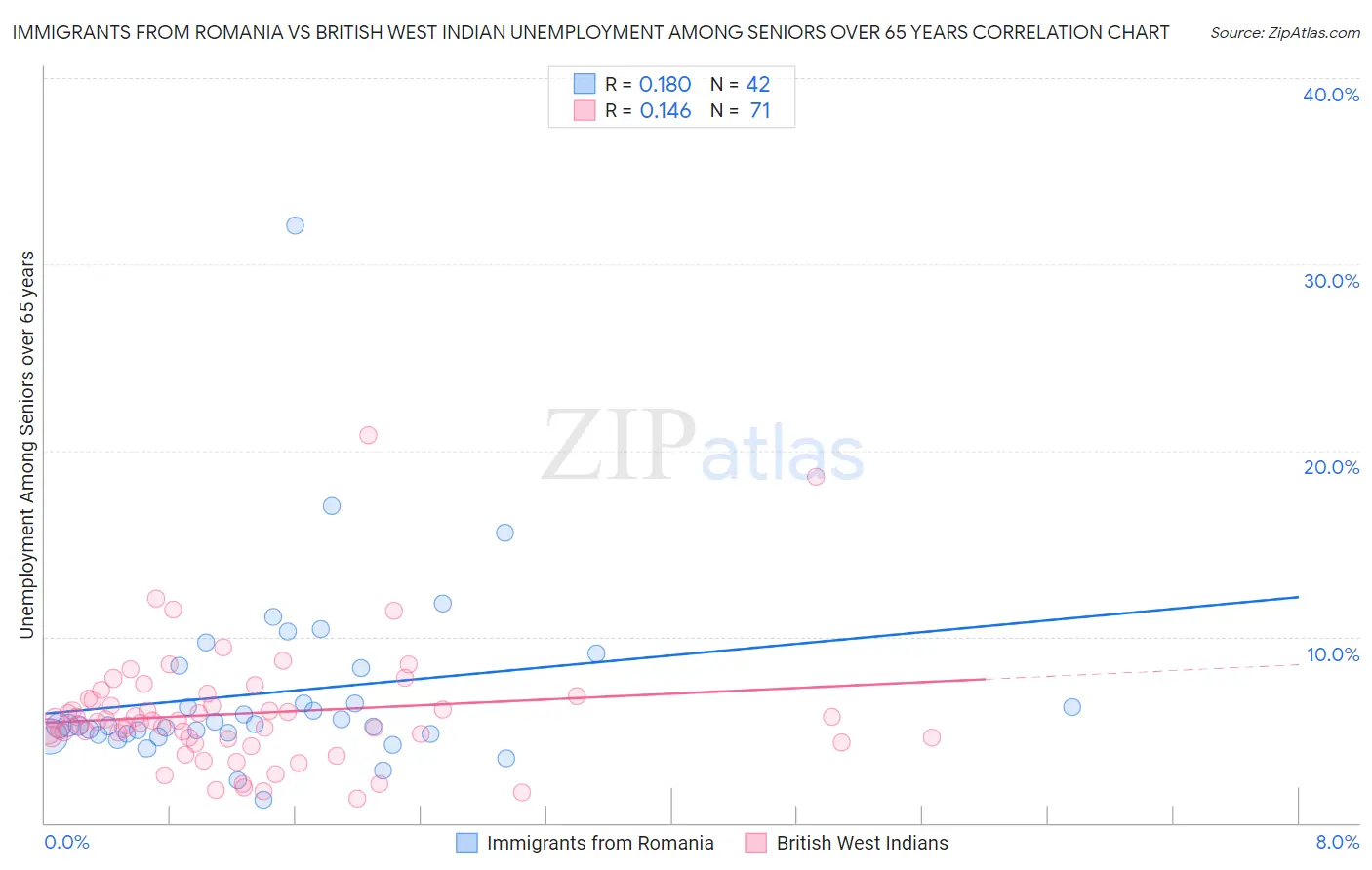 Immigrants from Romania vs British West Indian Unemployment Among Seniors over 65 years