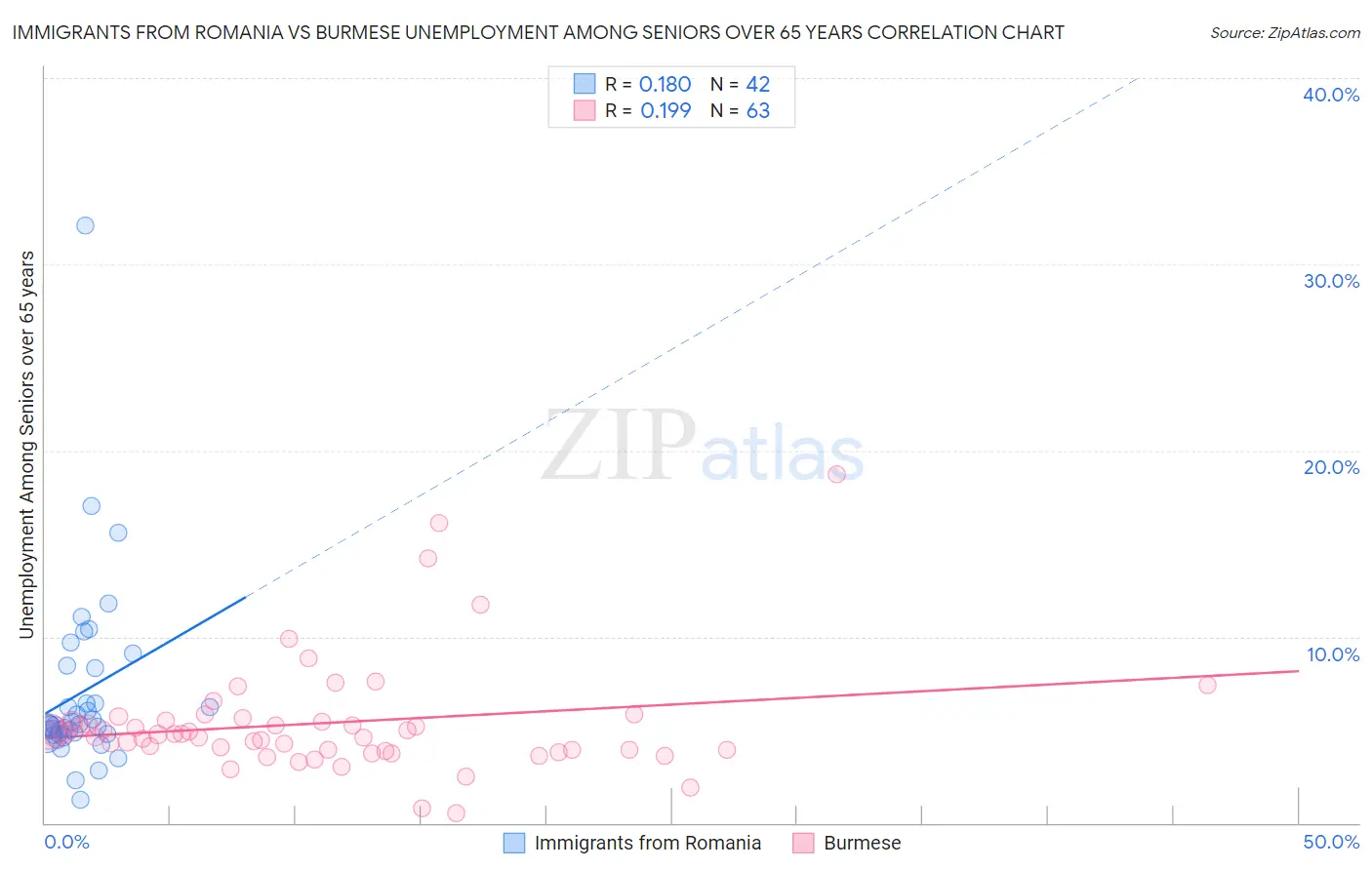 Immigrants from Romania vs Burmese Unemployment Among Seniors over 65 years